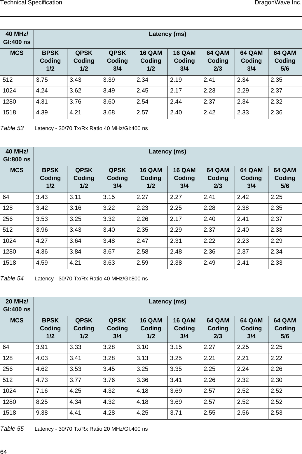 64 DragonWave Inc.Technical Specification512 3.75 3.43 3.39 2.34 2.19 2.41 2.34 2.351024 4.24 3.62 3.49 2.45 2.17 2.23 2.29 2.371280 4.31 3.76 3.60 2.54 2.44 2.37 2.34 2.321518 4.39 4.21 3.68 2.57 2.40 2.42 2.33 2.3640 MHz/ GI:400 ns Latency (ms)MCS BPSK Coding 1/2QPSK Coding 1/2QPSK Coding 3/416 QAM Coding 1/216 QAM Coding 3/464 QAM Coding 2/364 QAM Coding 3/464 QAM Coding 5/6Table 53 Latency - 30/70 Tx/Rx Ratio 40 MHz/GI:400 ns40 MHz/ GI:800 ns Latency (ms)MCS BPSK Coding 1/2QPSK Coding 1/2QPSK Coding 3/416 QAM Coding 1/216 QAM Coding 3/464 QAM Coding 2/364 QAM Coding 3/464 QAM Coding 5/664 3.43 3.11 3.15 2.27 2.27 2.41 2.42 2.25128 3.42 3.16 3.22 2.23 2.25 2.28 2.38 2.35256 3.53 3.25 3.32 2.26 2.17 2.40 2.41 2.37512 3.96 3.43 3.40 2.35 2.29 2.37 2.40 2.331024 4.27 3.64 3.48 2.47 2.31 2.22 2.23 2.291280 4.36 3.84 3.67 2.58 2.48 2.36 2.37 2.341518 4.59 4.21 3.63 2.59 2.38 2.49 2.41 2.33Table 54 Latency - 30/70 Tx/Rx Ratio 40 MHz/GI:800 ns20 MHz/ GI:400 ns Latency (ms)MCS BPSK Coding 1/2QPSK Coding 1/2QPSK Coding 3/416 QAM Coding 1/216 QAM Coding 3/464 QAM Coding 2/364 QAM Coding 3/464 QAM Coding 5/664 3.91 3.33 3.28 3.10 3.15 2.27 2.25 2.25128 4.03 3.41 3.28 3.13 3.25 2.21 2.21 2.22256 4.62 3.53 3.45 3.25 3.35 2.25 2.24 2.26512 4.73 3.77 3.76 3.36 3.41 2.26 2.32 2.301024 7.16 4.25 4.32 4.18 3.69 2.57 2.52 2.521280 8.25 4.34 4.32 4.18 3.69 2.57 2.52 2.521518 9.38 4.41 4.28 4.25 3.71 2.55 2.56 2.53Table 55 Latency - 30/70 Tx/Rx Ratio 20 MHz/GI:400 ns