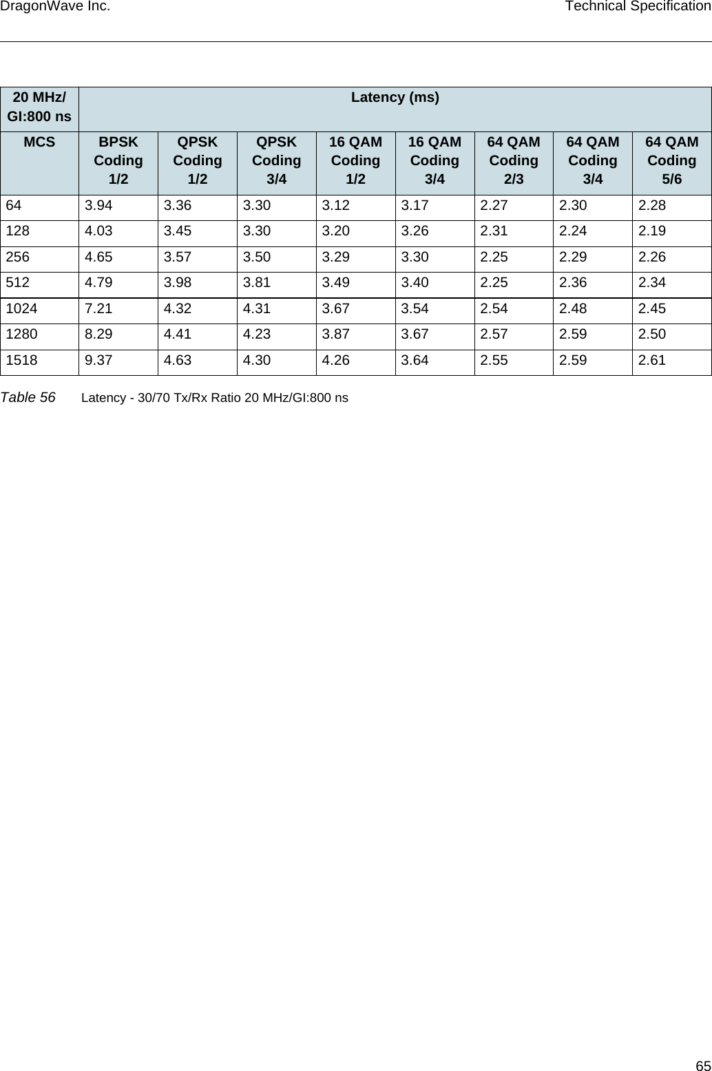 65DragonWave Inc. Technical Specification20 MHz/ GI:800 ns Latency (ms)MCS BPSK Coding 1/2QPSK Coding 1/2QPSK Coding 3/416 QAM Coding 1/216 QAM Coding 3/464 QAM Coding 2/364 QAM Coding 3/464 QAM Coding 5/664 3.94 3.36 3.30 3.12 3.17 2.27 2.30 2.28128 4.03 3.45 3.30 3.20 3.26 2.31 2.24 2.19256 4.65 3.57 3.50 3.29 3.30 2.25 2.29 2.26512 4.79 3.98 3.81 3.49 3.40 2.25 2.36 2.341024 7.21 4.32 4.31 3.67 3.54 2.54 2.48 2.451280 8.29 4.41 4.23 3.87 3.67 2.57 2.59 2.501518 9.37 4.63 4.30 4.26 3.64 2.55 2.59 2.61Table 56 Latency - 30/70 Tx/Rx Ratio 20 MHz/GI:800 ns