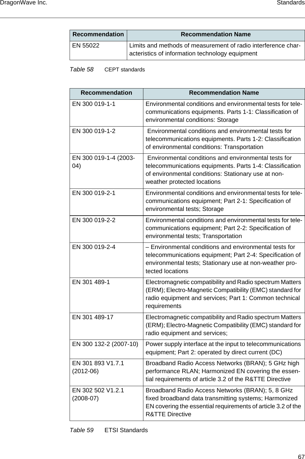 67DragonWave Inc. StandardsEN 55022  Limits and methods of measurement of radio interference char-acteristics of information technology equipmentRecommendation Recommendation NameEN 300 019-1-1 Environmental conditions and environmental tests for tele-communications equipments. Parts 1-1: Classification of environmental conditions: StorageEN 300 019-1-2  Environmental conditions and environmental tests for telecommunications equipments. Parts 1-2: Classification of environmental conditions: TransportationEN 300 019-1-4 (2003-04) Environmental conditions and environmental tests for telecommunications equipments. Parts 1-4: Classification of environmental conditions: Stationary use at non-weather protected locationsEN 300 019-2-1 Environmental conditions and environmental tests for tele-communications equipment; Part 2-1: Specification of environmental tests; StorageEN 300 019-2-2 Environmental conditions and environmental tests for tele-communications equipment; Part 2-2: Specification of environmental tests; TransportationEN 300 019-2-4  – Environmental conditions and environmental tests for telecommunications equipment; Part 2-4: Specification of environmental tests; Stationary use at non-weather pro-tected locationsEN 301 489-1 Electromagnetic compatibility and Radio spectrum Matters (ERM); Electro-Magnetic Compatibility (EMC) standard for radio equipment and services; Part 1: Common technical requirementsEN 301 489-17 Electromagnetic compatibility and Radio spectrum Matters (ERM); Electro-Magnetic Compatibility (EMC) standard for radio equipment and services;EN 300 132-2 (2007-10) Power supply interface at the input to telecommunications equipment; Part 2: operated by direct current (DC)EN 301 893 V1.7.1 (2012-06)Broadband Radio Access Networks (BRAN); 5 GHz high performance RLAN; Harmonized EN covering the essen-tial requirements of article 3.2 of the R&amp;TTE DirectiveEN 302 502 V1.2.1 (2008-07)Broadband Radio Access Networks (BRAN); 5, 8 GHz fixed broadband data transmitting systems; Harmonized EN covering the essential requirements of article 3.2 of the R&amp;TTE DirectiveTable 59 ETSI StandardsRecommendation Recommendation NameTable 58 CEPT standards