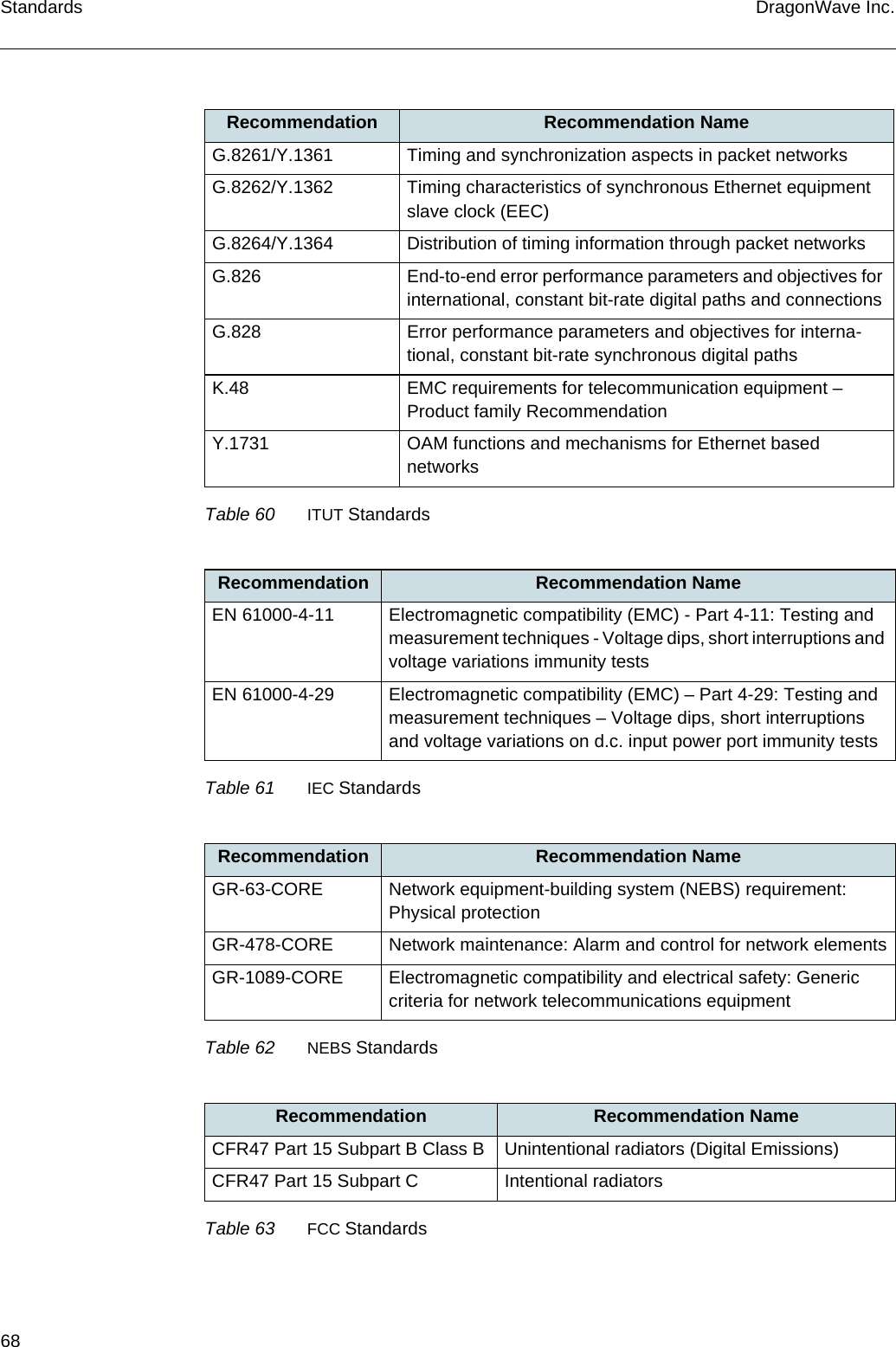 68 DragonWave Inc.StandardsRecommendation Recommendation NameG.8261/Y.1361 Timing and synchronization aspects in packet networksG.8262/Y.1362 Timing characteristics of synchronous Ethernet equipment slave clock (EEC)G.8264/Y.1364  Distribution of timing information through packet networksG.826 End-to-end error performance parameters and objectives for international, constant bit-rate digital paths and connectionsG.828 Error performance parameters and objectives for interna-tional, constant bit-rate synchronous digital pathsK.48 EMC requirements for telecommunication equipment – Product family RecommendationY.1731 OAM functions and mechanisms for Ethernet based networksTable 60 ITUT StandardsRecommendation Recommendation NameEN 61000-4-11  Electromagnetic compatibility (EMC) - Part 4-11: Testing and measurement techniques - Voltage dips, short interruptions and voltage variations immunity testsEN 61000-4-29 Electromagnetic compatibility (EMC) – Part 4-29: Testing and measurement techniques – Voltage dips, short interruptions and voltage variations on d.c. input power port immunity testsTable 61 IEC StandardsRecommendation Recommendation NameGR-63-CORE Network equipment-building system (NEBS) requirement: Physical protectionGR-478-CORE Network maintenance: Alarm and control for network elementsGR-1089-CORE Electromagnetic compatibility and electrical safety: Generic criteria for network telecommunications equipmentTable 62 NEBS StandardsRecommendation Recommendation NameCFR47 Part 15 Subpart B Class B Unintentional radiators (Digital Emissions)CFR47 Part 15 Subpart C Intentional radiatorsTable 63 FCC Standards