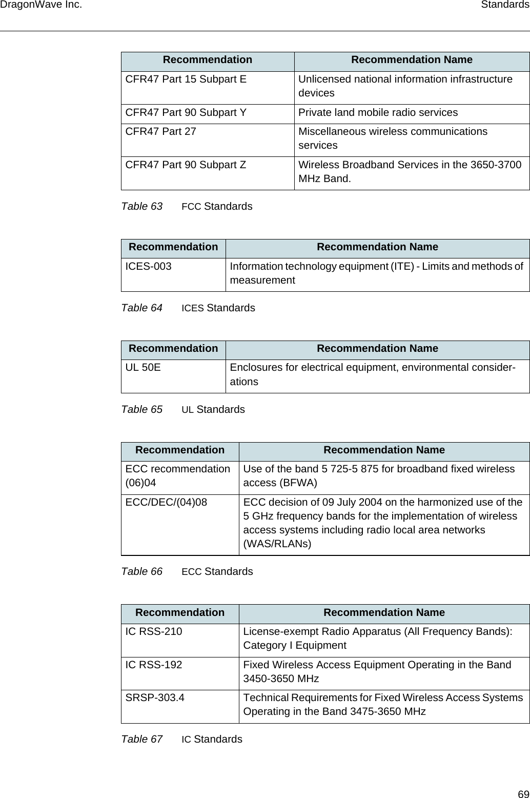 69DragonWave Inc. StandardsCFR47 Part 15 Subpart E Unlicensed national information infrastructure devicesCFR47 Part 90 Subpart Y Private land mobile radio servicesCFR47 Part 27 Miscellaneous wireless communications servicesCFR47 Part 90 Subpart Z Wireless Broadband Services in the 3650-3700 MHz Band.Recommendation Recommendation NameICES-003 Information technology equipment (ITE) - Limits and methods of measurementTable 64 ICES StandardsRecommendation Recommendation NameUL 50E Enclosures for electrical equipment, environmental consider-ationsTable 65 UL StandardsRecommendation Recommendation NameECC recommendation (06)04Use of the band 5 725-5 875 for broadband fixed wireless access (BFWA)ECC/DEC/(04)08 ECC decision of 09 July 2004 on the harmonized use of the 5 GHz frequency bands for the implementation of wireless access systems including radio local area networks (WAS/RLANs)Table 66 ECC StandardsRecommendation Recommendation NameIC RSS-210 License-exempt Radio Apparatus (All Frequency Bands): Category I EquipmentIC RSS-192 Fixed Wireless Access Equipment Operating in the Band 3450-3650 MHzSRSP-303.4 Technical Requirements for Fixed Wireless Access Systems Operating in the Band 3475-3650 MHzTable 67 IC StandardsRecommendation Recommendation NameTable 63 FCC Standards