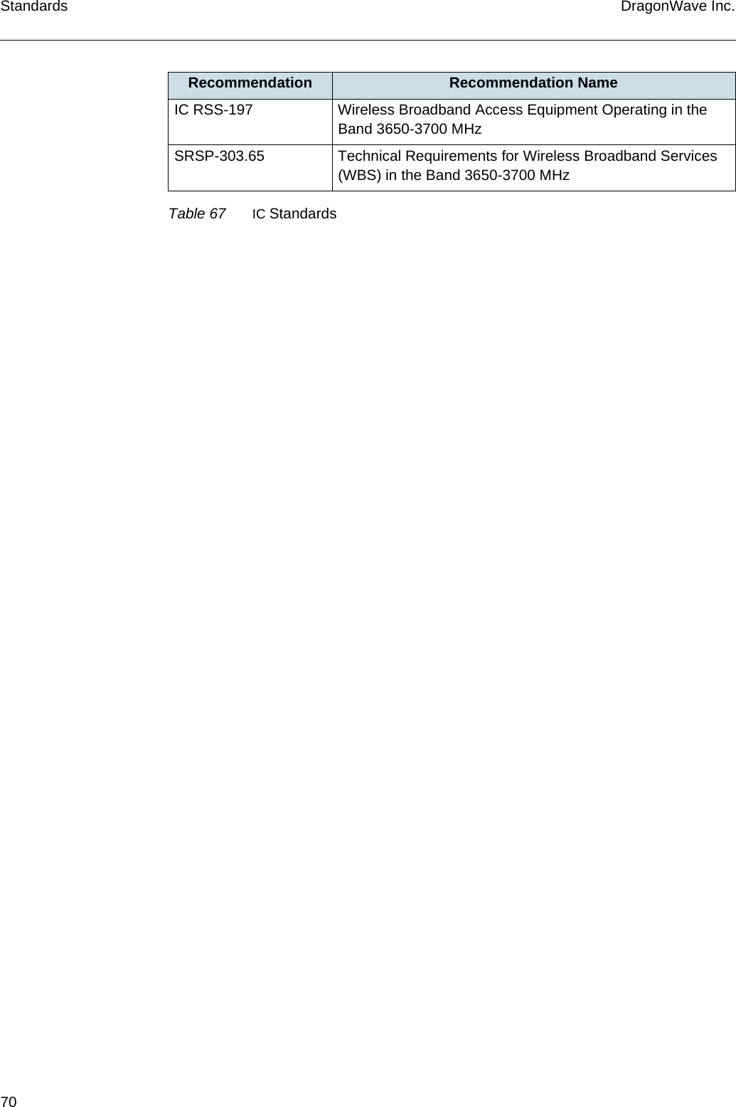 70 DragonWave Inc.StandardsIC RSS-197 Wireless Broadband Access Equipment Operating in the Band 3650-3700 MHzSRSP-303.65 Technical Requirements for Wireless Broadband Services (WBS) in the Band 3650-3700 MHzRecommendation Recommendation NameTable 67 IC Standards