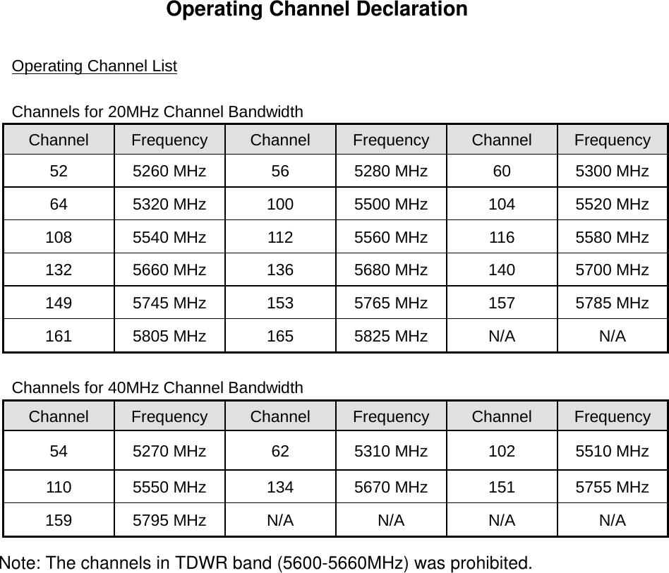 Note: The channels in TDWR band (5600-5660MHz) was prohibited.Operating Channel Declaration  Operating Channel List  Channels for 20MHz Channel Bandwidth Channel  Frequency  Channel  Frequency  Channel  Frequency 52  5260 MHz  56  5280 MHz  60  5300 MHz 64  5320 MHz  100  5500 MHz  104  5520 MHz 108  5540 MHz  112  5560 MHz  116  5580 MHz 132  5660 MHz  136  5680 MHz  140  5700 MHz 149  5745 MHz  153  5765 MHz  157  5785 MHz 161  5805 MHz  165  5825 MHz  N/A  N/A  Channels for 40MHz Channel Bandwidth Channel  Frequency  Channel  Frequency  Channel  Frequency 54  5270 MHz  62  5310 MHz  102  5510 MHz 110  5550 MHz  134  5670 MHz  151  5755 MHz 159  5795 MHz  N/A  N/A  N/A  N/A    