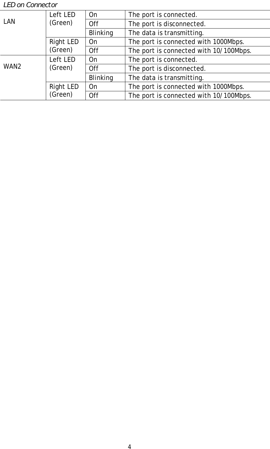   4 LED on Connector On  The port is connected.   Off  The port is disconnected. Left LED (Green) Blinking  The data is transmitting. On  The port is connected with 1000Mbps. LAN Right LED (Green)  Off  The port is connected with 10/100Mbps. On  The port is connected. Off  The port is disconnected. Left LED (Green) Blinking  The data is transmitting. On  The port is connected with 1000Mbps. WAN2 Right LED (Green)  Off  The port is connected with 10/100Mbps.  