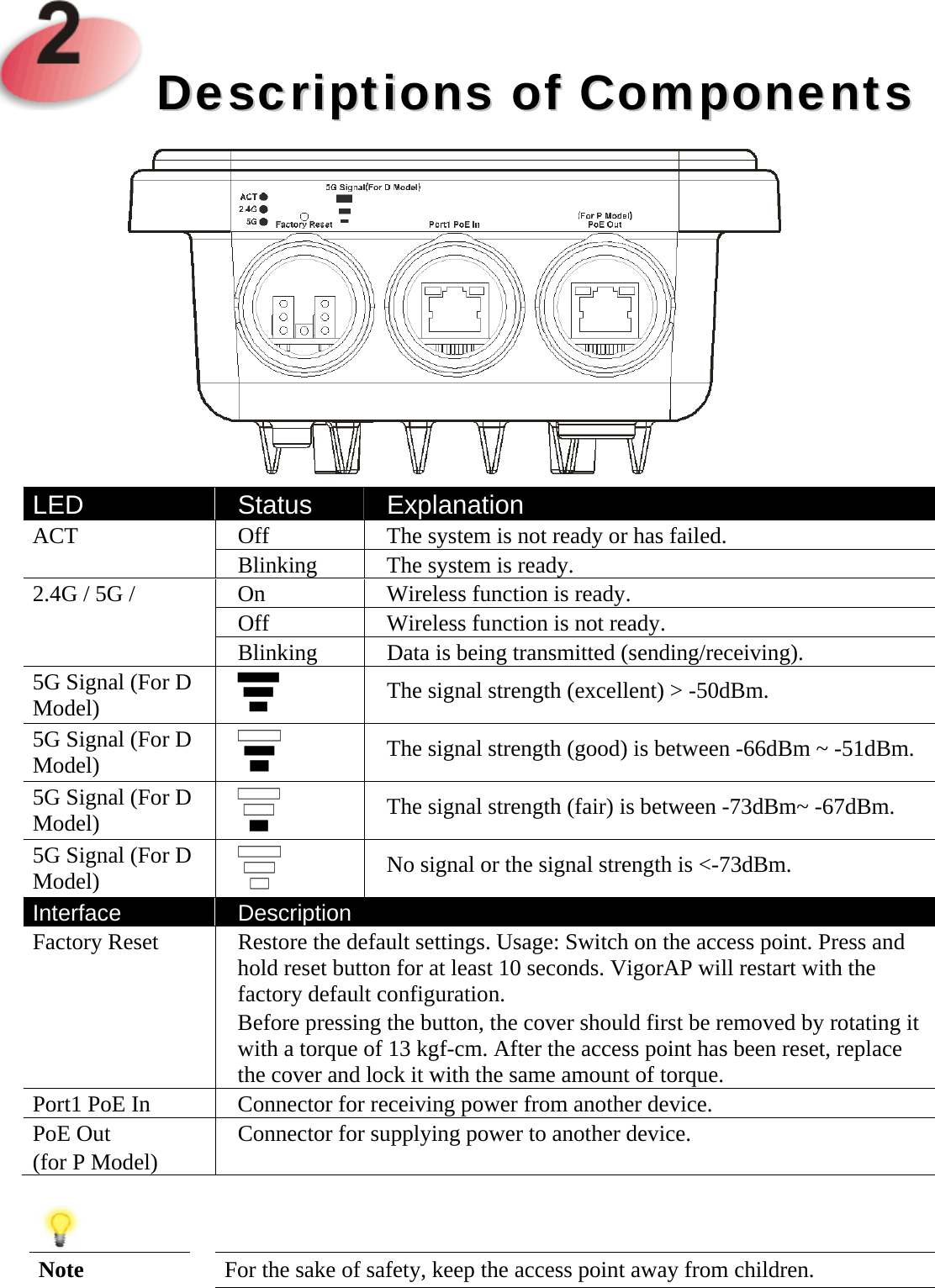    DDeessccrriippttiioonnss  ooff  CCoommppoonneennttss        LED Status  Explanation ACT  Off  The system is not ready or has failed. Blinking  The system is ready. 2.4G / 5G /    On  Wireless function is ready. Off  Wireless function is not ready. Blinking    Data is being transmitted (sending/receiving). 5G Signal (For D Model)   The signal strength (excellent) &gt; -50dBm. 5G Signal (For D Model)    The signal strength (good) is between -66dBm ~ -51dBm. 5G Signal (For D Model)    The signal strength (fair) is between -73dBm~ -67dBm. 5G Signal (For D Model)    No signal or the signal strength is &lt;-73dBm. Interface Description Factory Reset  Restore the default settings. Usage: Switch on the access point. Press and hold reset button for at least 10 seconds. VigorAP will restart with the factory default configuration. Before pressing the button, the cover should first be removed by rotating it with a torque of 13 kgf-cm. After the access point has been reset, replace the cover and lock it with the same amount of torque.   Port1 PoE In    Connector for receiving power from another device. PoE Out (for P Model)  Connector for supplying power to another device.    Note  For the sake of safety, keep the access point away from children. 