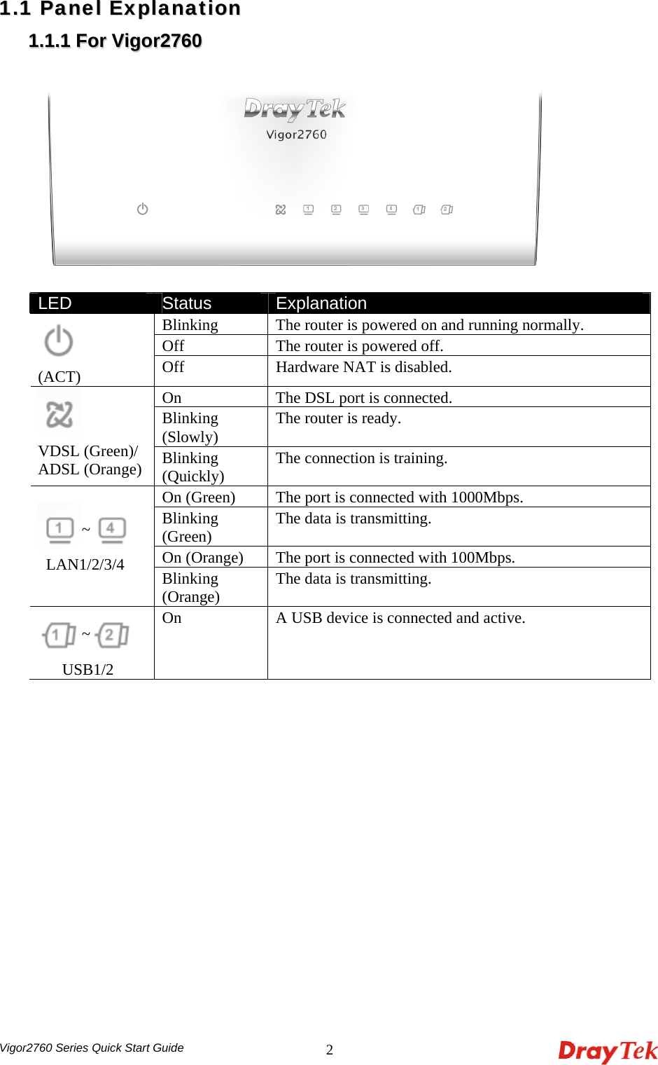  Vigor2760 Series Quick Start Guide 211..11  PPaanneell  EExxppllaannaattiioonn  11..11..11  FFoorr  VViiggoorr22776600      LED Status  Explanation Blinking  The router is powered on and running normally. Off  The router is powered off.   (ACT) Off  Hardware NAT is disabled. On  The DSL port is connected.   Blinking (Slowly)  The router is ready.  VDSL (Green)/ ADSL (Orange)  Blinking (Quickly)  The connection is training. On (Green)  The port is connected with 1000Mbps.   Blinking (Green)  The data is transmitting. On (Orange)  The port is connected with 100Mbps. ~  LAN1/2/3/4  Blinking (Orange)  The data is transmitting. ~  USB1/2 On  A USB device is connected and active.  