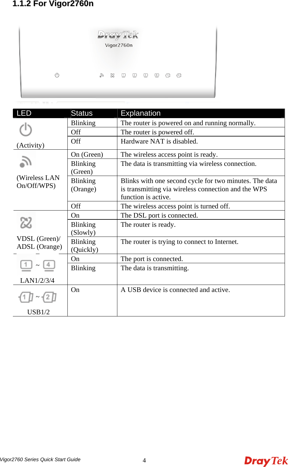 Vigor2760 Series Quick Start Guide 411..11..22  FFoorr  VViiggoorr22776600nn    LED Status  Explanation Blinking  The router is powered on and running normally. Off  The router is powered off.  (Activity) Off  Hardware NAT is disabled. On (Green)  The wireless access point is ready. Blinking (Green)  The data is transmitting via wireless connection. Blinking (Orange)  Blinks with one second cycle for two minutes. The data is transmitting via wireless connection and the WPS function is active.    (Wireless LAN On/Off/WPS) Off  The wireless access point is turned off. On  The DSL port is connected.   Blinking (Slowly)  The router is ready.  VDSL (Green)/ ADSL (Orange)  Blinking (Quickly)  The router is trying to connect to Internet. On  The port is connected.   ~  LAN1/2/3/4 Blinking    The data is transmitting. ~  USB1/2 On  A USB device is connected and active.  
