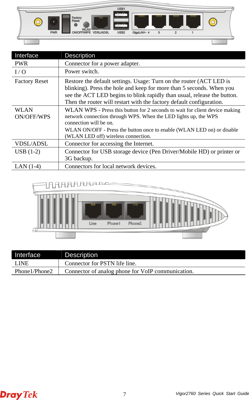  Vigor2760 Series Quick Start Guide 7 Interface  Description PWR  Connector for a power adapter. I / O  Power switch.   Factory Reset  Restore the default settings. Usage: Turn on the router (ACT LED is blinking). Press the hole and keep for more than 5 seconds. When you see the ACT LED begins to blink rapidly than usual, release the button. Then the router will restart with the factory default configuration. WLAN ON/OFF/WPS  WLAN WPS - Press this button for 2 seconds to wait for client device making network connection through WPS. When the LED lights up, the WPS connection will be on. WLAN ON/OFF - Press the button once to enable (WLAN LED on) or disable (WLAN LED off) wireless connection. VDSL/ADSL  Connector for accessing the Internet.   USB (1-2)  Connector for USB storage device (Pen Driver/Mobile HD) or printer or 3G backup. LAN (1-4)  Connectors for local network devices.       Interface Description LINE  Connector for PSTN life line. Phone1/Phone2  Connector of analog phone for VoIP communication.      