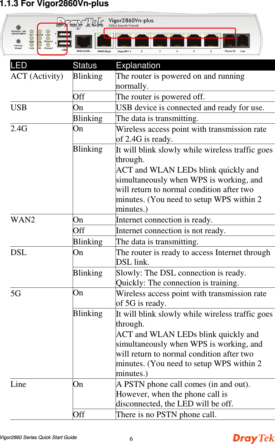 Vigor2860 Series Quick Start Guide611..11..33  FFoorr  VViiggoorr22886600VVnn--pplluussLED Status ExplanationBlinking The router is powered on and runningnormally.ACT (Activity)Off The router is powered off.On USB device is connected and ready for use.USBBlinking The data is transmitting.On Wireless access point with transmission rateof 2.4G is ready.2.4GBlinking It will blink slowly while wireless traffic goesthrough.ACT and WLAN LEDs blink quickly andsimultaneously when WPS is working, andwill return to normal condition after twominutes. (You need to setup WPS within 2minutes.)On Internet connection is ready.Off Internet connection is not ready.WAN2Blinking The data is transmitting.On The router is ready to access Internet throughDSL link.DSLBlinking Slowly: The DSL connection is ready.Quickly: The connection is training.On Wireless access point with transmission rateof 5G is ready.5GBlinking It will blink slowly while wireless traffic goesthrough.ACT and WLAN LEDs blink quickly andsimultaneously when WPS is working, andwill return to normal condition after twominutes. (You need to setup WPS within 2minutes.)On A PSTN phone call comes (in and out).However, when the phone call isdisconnected, the LED will be off.LineOff There is no PSTN phone call.