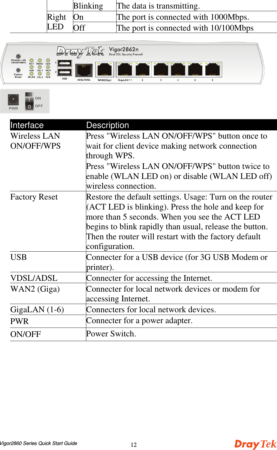 Vigor2860 Series Quick Start Guide12Blinking The data is transmitting.On The port is connected with 1000Mbps.RightLED Off The port is connected with 10/100MbpsInterface DescriptionWireless LANON/OFF/WPSPress &quot;Wireless LAN ON/OFF/WPS&quot; button once towait for client device making network connectionthrough WPS.Press &quot;Wireless LAN ON/OFF/WPS&quot; button twice toenable (WLAN LED on) or disable (WLAN LED off)wireless connection.Factory Reset Restore the default settings. Usage: Turn on the router(ACT LED is blinking). Press the hole and keep formore than 5 seconds. When you see the ACT LEDbegins to blink rapidly than usual, release the button.Then the router will restart with the factory defaultconfiguration.USB Connecter for a USB device (for 3G USB Modem orprinter).VDSL/ADSL Connecter for accessing the Internet.WAN2 (Giga) Connecter for local network devices or modem foraccessing Internet.GigaLAN (1-6) Connecters for local network devices.PWR Connecter for a power adapter.ON/OFF Power Switch.