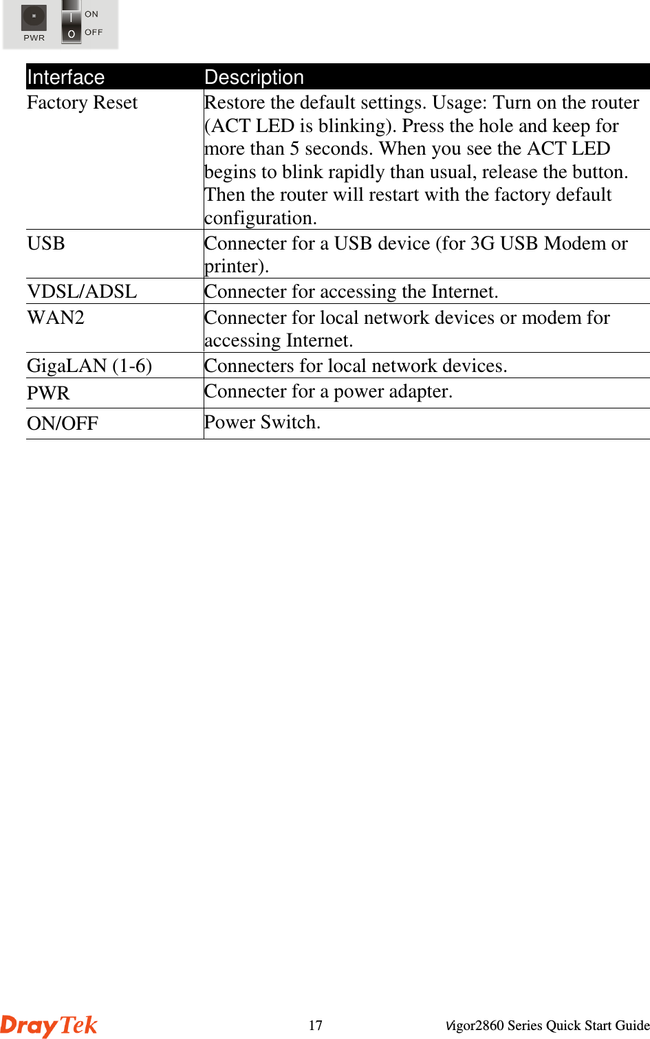 Vigor2860 Series Quick Start Guide17Interface DescriptionFactory Reset Restore the default settings. Usage: Turn on the router(ACT LED is blinking). Press the hole and keep formore than 5 seconds. When you see the ACT LEDbegins to blink rapidly than usual, release the button.Then the router will restart with the factory defaultconfiguration.USB Connecter for a USB device (for 3G USB Modem orprinter).VDSL/ADSL Connecter for accessing the Internet.WAN2 Connecter for local network devices or modem foraccessing Internet.GigaLAN (1-6) Connecters for local network devices.PWR Connecter for a power adapter.ON/OFF Power Switch.