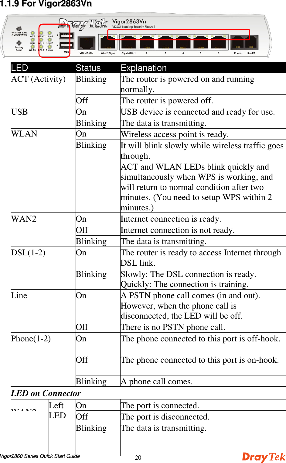 Vigor2860 Series Quick Start Guide2011..11..99  FFoorr  VViiggoorr22886633VVnnLED Status ExplanationBlinking The router is powered on and runningnormally.ACT (Activity)Off The router is powered off.On USB device is connected and ready for use.USBBlinking The data is transmitting.On Wireless access point is ready.WLANBlinking It will blink slowly while wireless traffic goesthrough.ACT and WLAN LEDs blink quickly andsimultaneously when WPS is working, andwill return to normal condition after twominutes. (You need to setup WPS within 2minutes.)On Internet connection is ready.Off Internet connection is not ready.WAN2Blinking The data is transmitting.On The router is ready to access Internet throughDSL link.DSL(1-2)Blinking Slowly: The DSL connection is ready.Quickly: The connection is training.On A PSTN phone call comes (in and out).However, when the phone call isdisconnected, the LED will be off.LineOff There is no PSTN phone call.On The phone connected to this port is off-hook.Off The phone connected to this port is on-hook.Phone(1-2)Blinking A phone call comes.LED on ConnectorOn The port is connected.Off The port is disconnected.WAN2LeftLEDBlinking The data is transmitting.