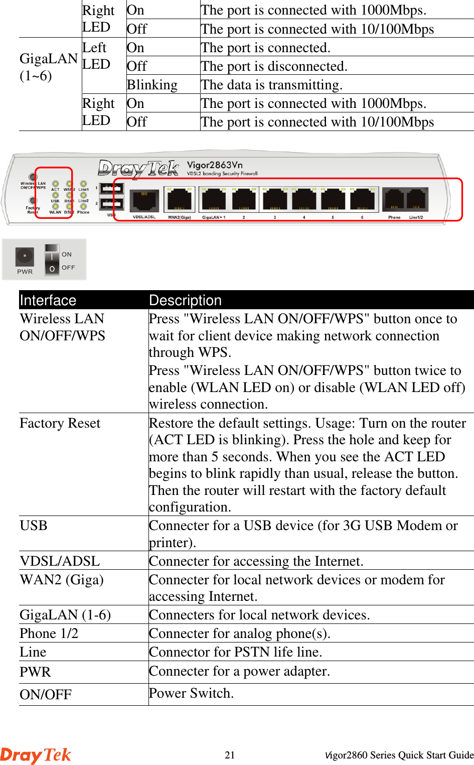 Vigor2860 Series Quick Start Guide21On The port is connected with 1000Mbps.RightLED Off The port is connected with 10/100MbpsOn The port is connected.Off The port is disconnected.LeftLEDBlinking The data is transmitting.On The port is connected with 1000Mbps.GigaLAN(1~6)RightLED Off The port is connected with 10/100MbpsInterface DescriptionWireless LANON/OFF/WPSPress &quot;Wireless LAN ON/OFF/WPS&quot; button once towait for client device making network connectionthrough WPS.Press &quot;Wireless LAN ON/OFF/WPS&quot; button twice toenable (WLAN LED on) or disable (WLAN LED off)wireless connection.Factory Reset Restore the default settings. Usage: Turn on the router(ACT LED is blinking). Press the hole and keep formore than 5 seconds. When you see the ACT LEDbegins to blink rapidly than usual, release the button.Then the router will restart with the factory defaultconfiguration.USB Connecter for a USB device (for 3G USB Modem orprinter).VDSL/ADSL Connecter for accessing the Internet.WAN2 (Giga) Connecter for local network devices or modem foraccessing Internet.GigaLAN (1-6) Connecters for local network devices.Phone 1/2 Connecter for analog phone(s).Line Connector for PSTN life line.PWR Connecter for a power adapter.ON/OFF Power Switch.