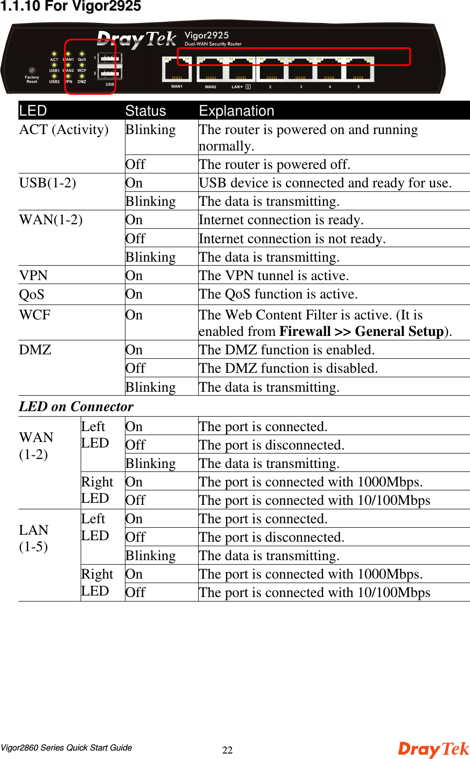 Vigor2860 Series Quick Start Guide2211..11..1100  FFoorr  VViiggoorr22992255LED Status ExplanationBlinking The router is powered on and runningnormally.ACT (Activity)Off The router is powered off.On USB device is connected and ready for use.USB(1-2)Blinking The data is transmitting.On Internet connection is ready.Off Internet connection is not ready.WAN(1-2)Blinking The data is transmitting.VPN On The VPN tunnel is active.QoS On The QoS function is active.WCF On The Web Content Filter is active. (It isenabled from Firewall &gt;&gt; General Setup).On The DMZ function is enabled.Off The DMZ function is disabled.DMZBlinking The data is transmitting.LED on ConnectorOn The port is connected.Off The port is disconnected.LeftLEDBlinking The data is transmitting.On The port is connected with 1000Mbps.WAN(1-2)RightLED Off The port is connected with 10/100MbpsOn The port is connected.Off The port is disconnected.LeftLEDBlinking The data is transmitting.On The port is connected with 1000Mbps.LAN(1-5)RightLED Off The port is connected with 10/100Mbps