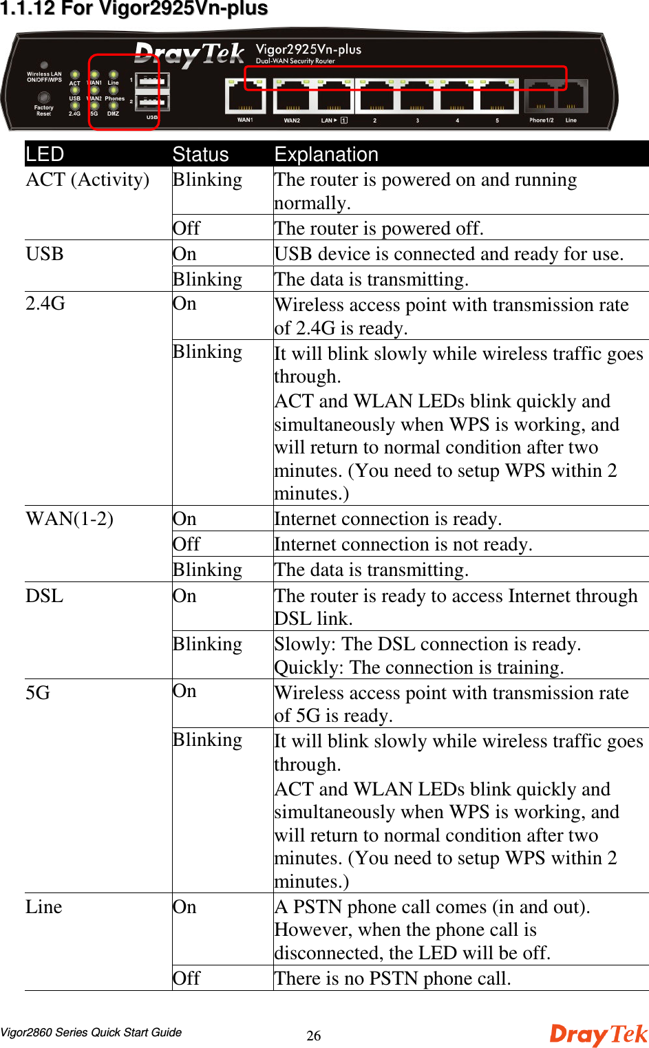 Vigor2860 Series Quick Start Guide2611..11..1122  FFoorr  VViiggoorr22992255VVnn--pplluussLED Status ExplanationBlinking The router is powered on and runningnormally.ACT (Activity)Off The router is powered off.On USB device is connected and ready for use.USBBlinking The data is transmitting.On Wireless access point with transmission rateof 2.4G is ready.2.4GBlinking It will blink slowly while wireless traffic goesthrough.ACT and WLAN LEDs blink quickly andsimultaneously when WPS is working, andwill return to normal condition after twominutes. (You need to setup WPS within 2minutes.)On Internet connection is ready.Off Internet connection is not ready.WAN(1-2)Blinking The data is transmitting.On The router is ready to access Internet throughDSL link.DSLBlinking Slowly: The DSL connection is ready.Quickly: The connection is training.On Wireless access point with transmission rateof 5G is ready.5GBlinking It will blink slowly while wireless traffic goesthrough.ACT and WLAN LEDs blink quickly andsimultaneously when WPS is working, andwill return to normal condition after twominutes. (You need to setup WPS within 2minutes.)On A PSTN phone call comes (in and out).However, when the phone call isdisconnected, the LED will be off.LineOff There is no PSTN phone call.