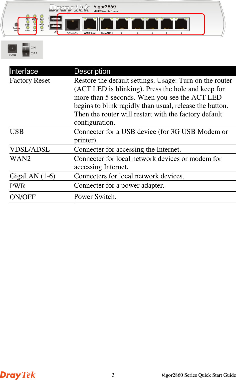 Vigor2860 Series Quick Start Guide3Interface DescriptionFactory Reset Restore the default settings. Usage: Turn on the router(ACT LED is blinking). Press the hole and keep formore than 5 seconds. When you see the ACT LEDbegins to blink rapidly than usual, release the button.Then the router will restart with the factory defaultconfiguration.USB Connecter for a USB device (for 3G USB Modem orprinter).VDSL/ADSL Connecter for accessing the Internet.WAN2 Connecter for local network devices or modem foraccessing Internet.GigaLAN (1-6) Connecters for local network devices.PWR Connecter for a power adapter.ON/OFF Power Switch.