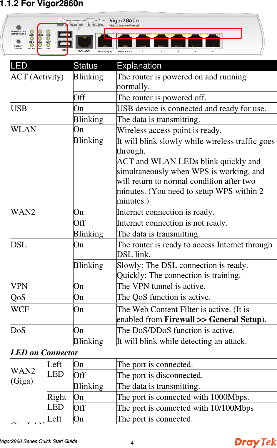 Vigor2860 Series Quick Start Guide411..11..22  FFoorr  VViiggoorr22886600nnLED Status ExplanationBlinking The router is powered on and runningnormally.ACT (Activity)Off The router is powered off.On USB device is connected and ready for use.USBBlinking The data is transmitting.On Wireless access point is ready.WLANBlinking It will blink slowly while wireless traffic goesthrough.ACT and WLAN LEDs blink quickly andsimultaneously when WPS is working, andwill return to normal condition after twominutes. (You need to setup WPS within 2minutes.)OnInternet connection is ready.Off Internet connection is not ready.WAN2Blinking The data is transmitting.On The router is ready to access Internet throughDSL link.DSLBlinking Slowly: The DSL connection is ready.Quickly: The connection is training.VPN On The VPN tunnel is active.QoS On The QoS function is active.WCF On The Web Content Filter is active. (It isenabled from Firewall &gt;&gt; General Setup).On The DoS/DDoS function is active.DoSBlinking It will blink while detecting an attack.LED on ConnectorOn The port is connected.Off The port is disconnected.LeftLEDBlinking The data is transmitting.On The port is connected with 1000Mbps.WAN2(Giga)RightLED Off The port is connected with 10/100MbpsGigaLANLeft On The port is connected.