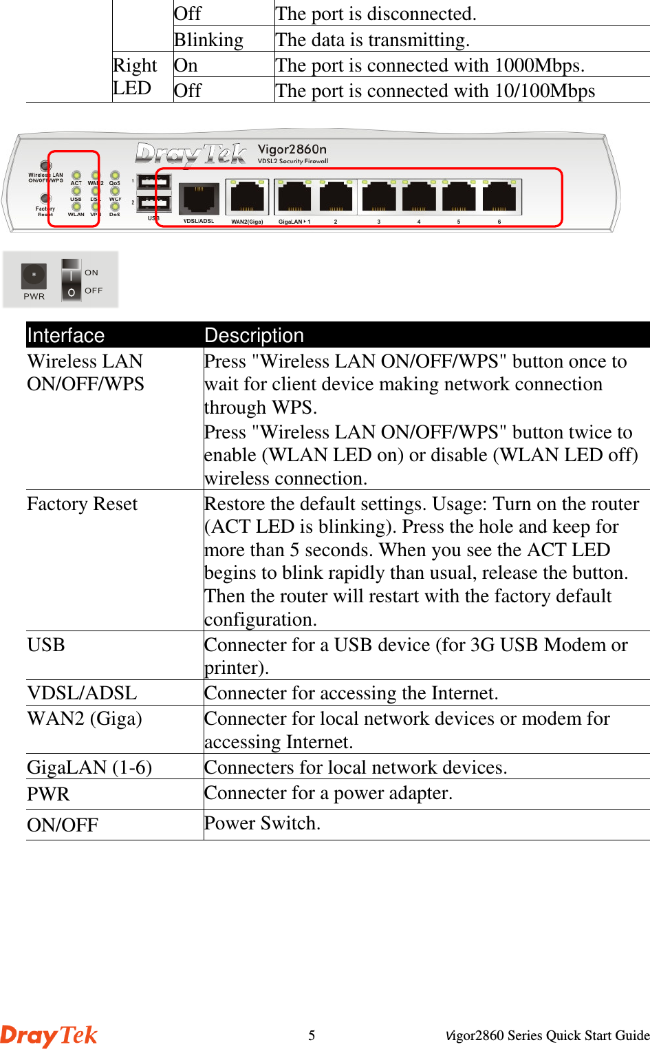 Vigor2860 Series Quick Start Guide5Off The port is disconnected.Blinking The data is transmitting.On The port is connected with 1000Mbps.RightLED Off The port is connected with 10/100MbpsInterface DescriptionWireless LANON/OFF/WPSPress &quot;Wireless LAN ON/OFF/WPS&quot; button once towait for client device making network connectionthrough WPS.Press &quot;Wireless LAN ON/OFF/WPS&quot; button twice toenable (WLAN LED on) or disable (WLAN LED off)wireless connection.Factory Reset Restore the default settings. Usage: Turn on the router(ACT LED is blinking). Press the hole and keep formore than 5 seconds. When you see the ACT LEDbegins to blink rapidly than usual, release the button.Then the router will restart with the factory defaultconfiguration.USB Connecter for a USB device (for 3G USB Modem orprinter).VDSL/ADSL Connecter for accessing the Internet.WAN2 (Giga) Connecter for local network devices or modem foraccessing Internet.GigaLAN (1-6) Connecters for local network devices.PWR Connecter for a power adapter.ON/OFF Power Switch.