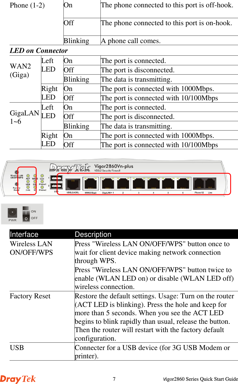 Vigor2860 Series Quick Start Guide7On The phone connected to this port is off-hook.Off The phone connected to this port is on-hook.Phone (1-2)Blinking A phone call comes.LED on ConnectorOn The port is connected.Off The port is disconnected.LeftLEDBlinking The data is transmitting.On The port is connected with 1000Mbps.WAN2(Giga)RightLED Off The port is connected with 10/100MbpsOn The port is connected.Off The port is disconnected.LeftLEDBlinking The data is transmitting.On The port is connected with 1000Mbps.GigaLAN1~6RightLED Off The port is connected with 10/100MbpsInterface DescriptionWireless LANON/OFF/WPSPress &quot;Wireless LAN ON/OFF/WPS&quot; button once towait for client device making network connectionthrough WPS.Press &quot;Wireless LAN ON/OFF/WPS&quot; button twice toenable (WLAN LED on) or disable (WLAN LED off)wireless connection.Factory Reset Restore the default settings. Usage: Turn on the router(ACT LED is blinking). Press the hole and keep formore than 5 seconds. When you see the ACT LEDbegins to blink rapidly than usual, release the button.Then the router will restart with the factory defaultconfiguration.USB Connecter for a USB device (for 3G USB Modem orprinter).