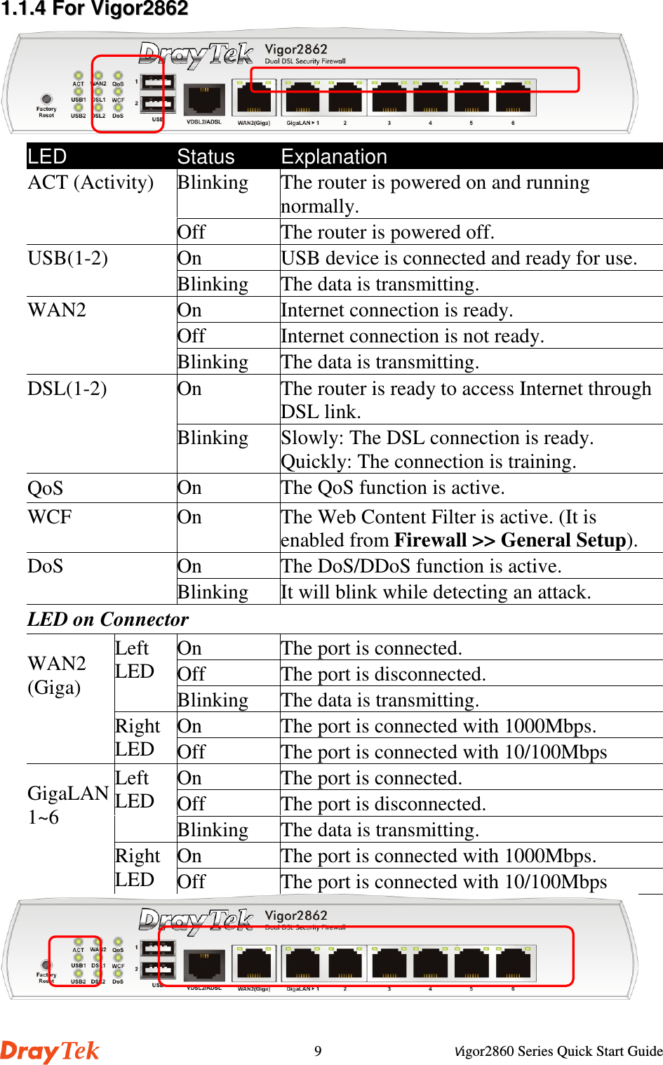 Vigor2860 Series Quick Start Guide911..11..44  FFoorr  VViiggoorr22886622LED Status ExplanationBlinking The router is powered on and runningnormally.ACT (Activity)Off The router is powered off.On USB device is connected and ready for use.USB(1-2)Blinking The data is transmitting.On Internet connection is ready.Off Internet connection is not ready.WAN2Blinking The data is transmitting.On The router is ready to access Internet throughDSL link.DSL(1-2)Blinking Slowly: The DSL connection is ready.Quickly: The connection is training.QoS On The QoS function is active.WCF On The Web Content Filter is active. (It isenabled from Firewall &gt;&gt; General Setup).On The DoS/DDoS function is active.DoSBlinking It will blink while detecting an attack.LED on ConnectorOn The port is connected.Off The port is disconnected.LeftLEDBlinking The data is transmitting.On The port is connected with 1000Mbps.WAN2(Giga)RightLED Off The port is connected with 10/100MbpsOn The port is connected.Off The port is disconnected.LeftLEDBlinking The data is transmitting.On The port is connected with 1000Mbps.GigaLAN1~6RightLED Off The port is connected with 10/100Mbps