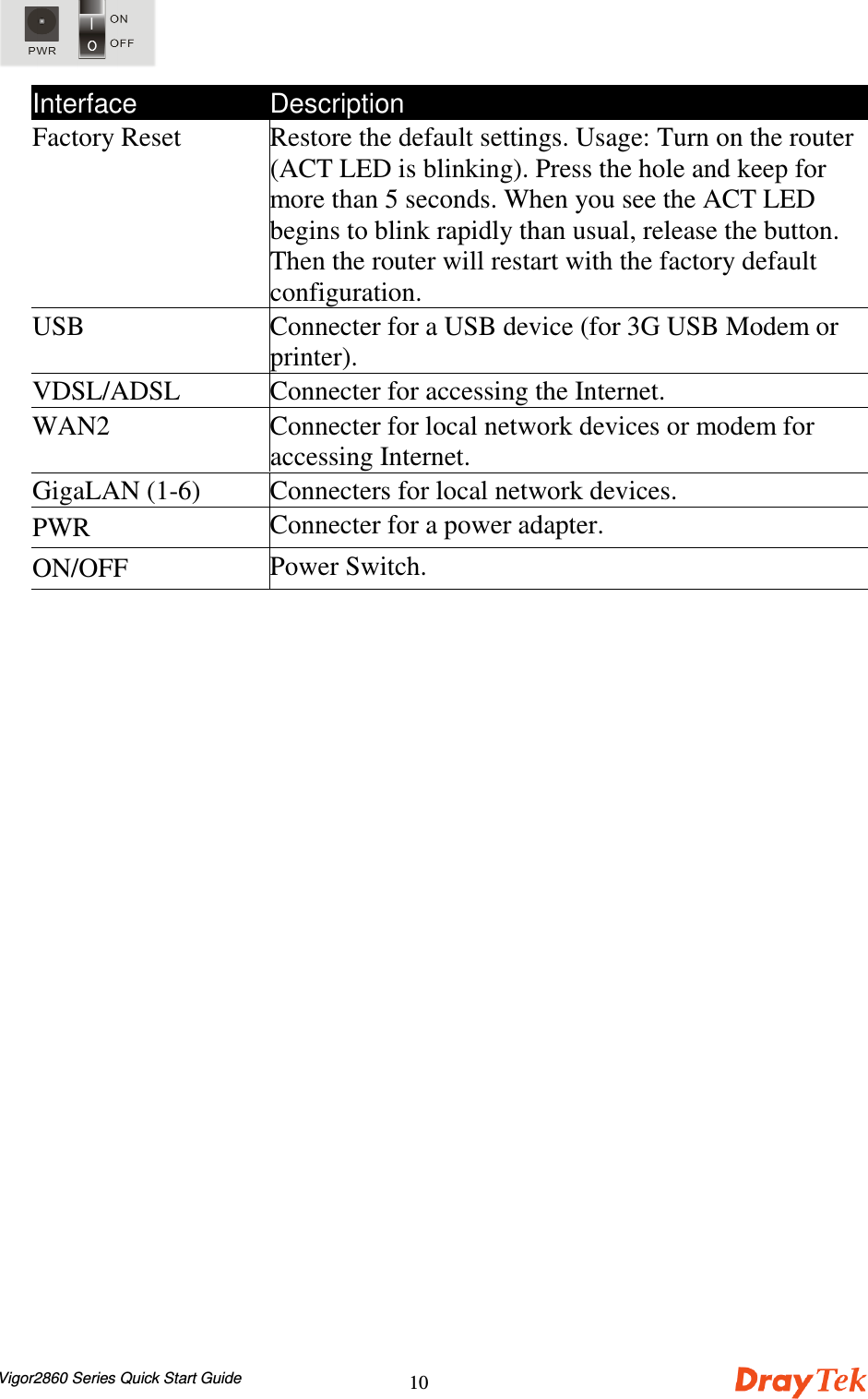 Vigor2860 Series Quick Start Guide10Interface DescriptionFactory Reset Restore the default settings. Usage: Turn on the router(ACT LED is blinking). Press the hole and keep formore than 5 seconds. When you see the ACT LEDbegins to blink rapidly than usual, release the button.Then the router will restart with the factory defaultconfiguration.USB Connecter for a USB device (for 3G USB Modem orprinter).VDSL/ADSL Connecter for accessing the Internet.WAN2 Connecter for local network devices or modem foraccessing Internet.GigaLAN (1-6) Connecters for local network devices.PWR Connecter for a power adapter.ON/OFF Power Switch.