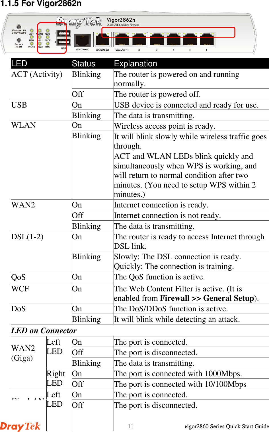 Vigor2860 Series Quick Start Guide1111..11..55  FFoorr  VViiggoorr22886622nnLED Status ExplanationBlinking The router is powered on and runningnormally.ACT (Activity)Off The router is powered off.On USB device is connected and ready for use.USBBlinking The data is transmitting.On Wireless access point is ready.WLANBlinking It will blink slowly while wireless traffic goesthrough.ACT and WLAN LEDs blink quickly andsimultaneously when WPS is working, andwill return to normal condition after twominutes. (You need to setup WPS within 2minutes.)On Internet connection is ready.Off Internet connection is not ready.WAN2Blinking The data is transmitting.On The router is ready to access Internet throughDSL link.DSL(1-2)Blinking Slowly: The DSL connection is ready.Quickly: The connection is training.QoS On The QoS function is active.WCF On The Web Content Filter is active. (It isenabled from Firewall &gt;&gt; General Setup).On The DoS/DDoS function is active.DoSBlinking It will blink while detecting an attack.LED on ConnectorOn The port is connected.Off The port is disconnected.LeftLEDBlinking The data is transmitting.On The port is connected with 1000Mbps.WAN2(Giga)RightLED Off The port is connected with 10/100MbpsOn The port is connected.GigaLANLeftLED Off The port is disconnected.