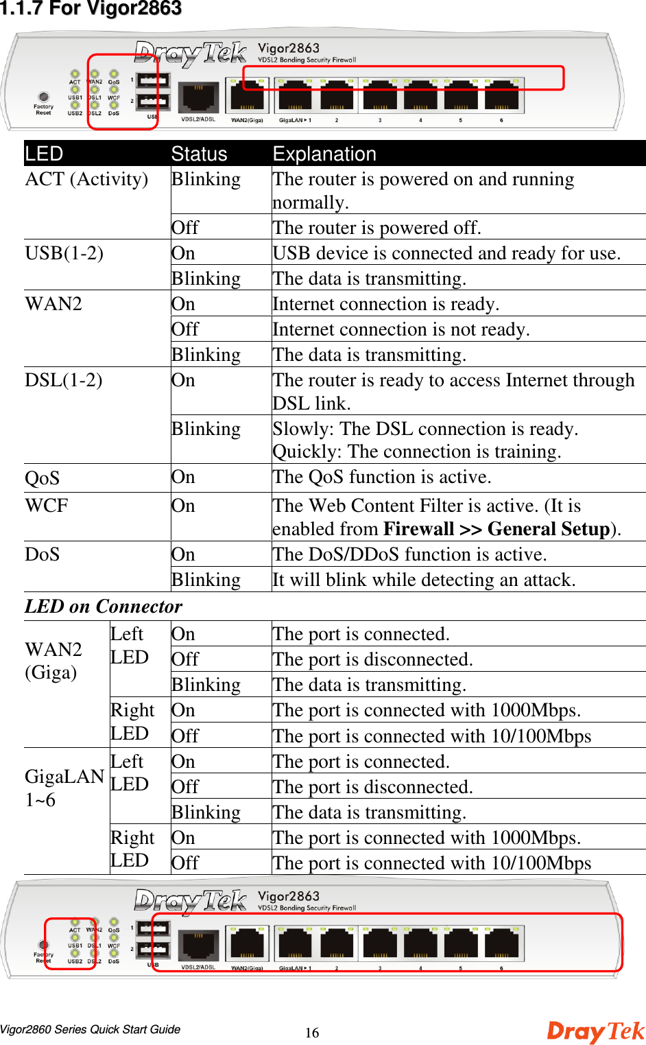 Vigor2860 Series Quick Start Guide1611..11..77  FFoorr  VViiggoorr22886633LED Status ExplanationBlinking The router is powered on and runningnormally.ACT (Activity)Off The router is powered off.On USB device is connected and ready for use.USB(1-2)Blinking The data is transmitting.OnInternet connection is ready.Off Internet connection is not ready.WAN2Blinking The data is transmitting.On The router is ready to access Internet throughDSL link.DSL(1-2)Blinking Slowly: The DSL connection is ready.Quickly: The connection is training.QoS On The QoS function is active.WCF On The Web Content Filter is active. (It isenabled from Firewall &gt;&gt; General Setup).On The DoS/DDoS function is active.DoSBlinking It will blink while detecting an attack.LED on ConnectorOn The port is connected.Off The port is disconnected.LeftLEDBlinking The data is transmitting.On The port is connected with 1000Mbps.WAN2(Giga)RightLED Off The port is connected with 10/100MbpsOn The port is connected.Off The port is disconnected.LeftLEDBlinking The data is transmitting.On The port is connected with 1000Mbps.GigaLAN1~6RightLED Off The port is connected with 10/100Mbps