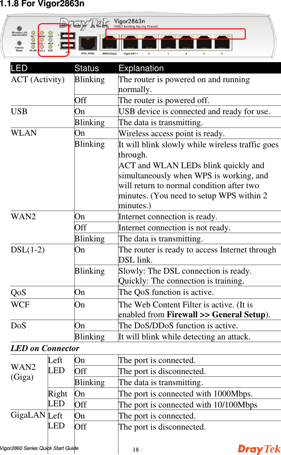 Vigor2860 Series Quick Start Guide1811..11..88  FFoorr  VViiggoorr22886633nnLED Status ExplanationBlinking The router is powered on and runningnormally.ACT (Activity)Off The router is powered off.On USB device is connected and ready for use.USBBlinking The data is transmitting.On Wireless access point is ready.WLANBlinking It will blink slowly while wireless traffic goesthrough.ACT and WLAN LEDs blink quickly andsimultaneously when WPS is working, andwill return to normal condition after twominutes. (You need to setup WPS within 2minutes.)On Internet connection is ready.Off Internet connection is not ready.WAN2Blinking The data is transmitting.On The router is ready to access Internet throughDSL link.DSL(1-2)Blinking Slowly: The DSL connection is ready.Quickly: The connection is training.QoS On The QoS function is active.WCF On The Web Content Filter is active. (It isenabled from Firewall &gt;&gt; General Setup).On The DoS/DDoS function is active.DoSBlinking It will blink while detecting an attack.LED on ConnectorOn The port is connected.Off The port is disconnected.LeftLEDBlinking The data is transmitting.On The port is connected with 1000Mbps.WAN2(Giga)RightLED Off The port is connected with 10/100MbpsOn The port is connected.GigaLAN(1~6)LeftLED Off The port is disconnected.