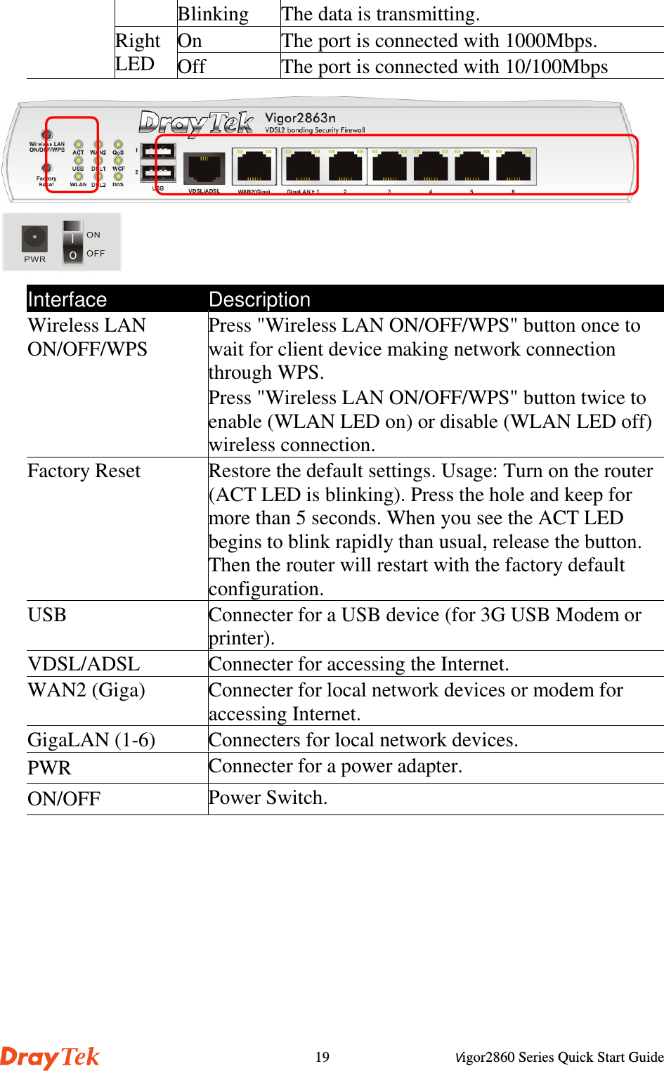 Vigor2860 Series Quick Start Guide19Blinking The data is transmitting.On The port is connected with 1000Mbps.RightLED Off The port is connected with 10/100MbpsInterface DescriptionWireless LANON/OFF/WPSPress &quot;Wireless LAN ON/OFF/WPS&quot; button once towait for client device making network connectionthrough WPS.Press &quot;Wireless LAN ON/OFF/WPS&quot; button twice toenable (WLAN LED on) or disable (WLAN LED off)wireless connection.Factory Reset Restore the default settings. Usage: Turn on the router(ACT LED is blinking). Press the hole and keep formore than 5 seconds. When you see the ACT LEDbegins to blink rapidly than usual, release the button.Then the router will restart with the factory defaultconfiguration.USB Connecter for a USB device (for 3G USB Modem orprinter).VDSL/ADSL Connecter for accessing the Internet.WAN2 (Giga) Connecter for local network devices or modem foraccessing Internet.GigaLAN (1-6) Connecters for local network devices.PWR Connecter for a power adapter.ON/OFF Power Switch.