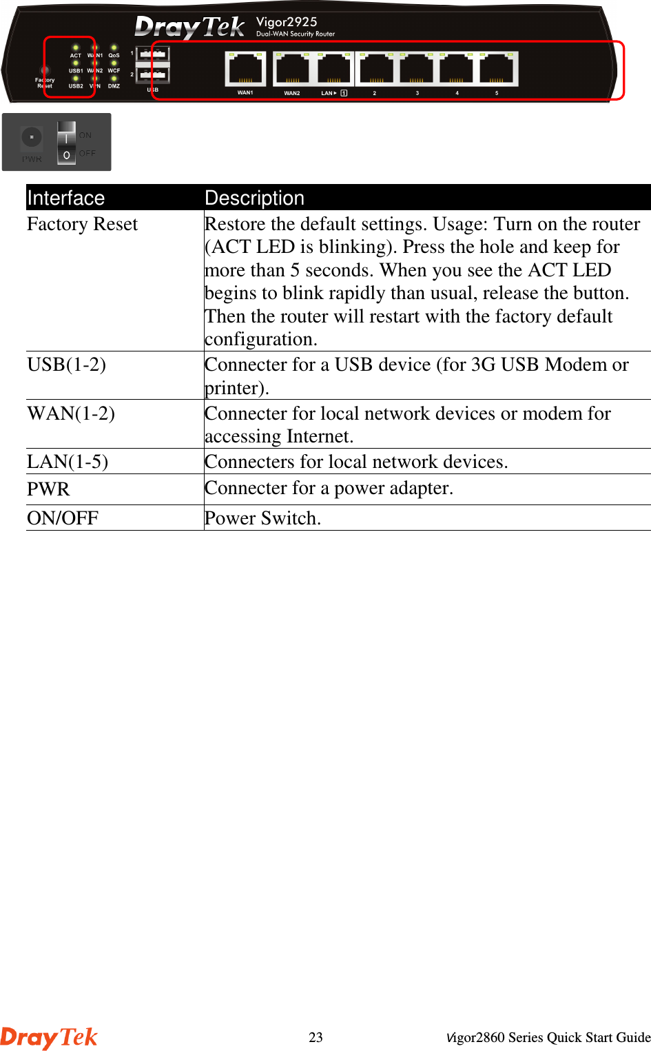 Vigor2860 Series Quick Start Guide23Interface DescriptionFactory Reset Restore the default settings. Usage: Turn on the router(ACT LED is blinking). Press the hole and keep formore than 5 seconds. When you see the ACT LEDbegins to blink rapidly than usual, release the button.Then the router will restart with the factory defaultconfiguration.USB(1-2) Connecter for a USB device (for 3G USB Modem orprinter).WAN(1-2) Connecter for local network devices or modem foraccessing Internet.LAN(1-5) Connecters for local network devices.PWR Connecter for a power adapter.ON/OFF Power Switch.