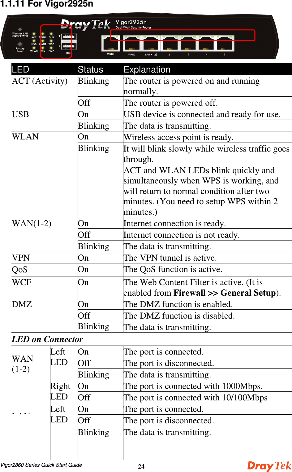 Vigor2860 Series Quick Start Guide2411..11..1111  FFoorr  VViiggoorr22992255nnLED Status ExplanationBlinking The router is powered on and runningnormally.ACT (Activity)Off The router is powered off.OnUSB device is connected and ready for use.USBBlinking The data is transmitting.On Wireless access point is ready.WLANBlinking It will blink slowly while wireless traffic goesthrough.ACT and WLAN LEDs blink quickly andsimultaneously when WPS is working, andwill return to normal condition after twominutes. (You need to setup WPS within 2minutes.)On Internet connection is ready.Off Internet connection is not ready.WAN(1-2)Blinking The data is transmitting.VPN On The VPN tunnel is active.QoS On The QoS function is active.WCF On The Web Content Filter is active. (It isenabled from Firewall &gt;&gt; General Setup).On The DMZ function is enabled.Off The DMZ function is disabled.DMZBlinking The data is transmitting.LED on ConnectorOn The port is connected.Off The port is disconnected.LeftLEDBlinking The data is transmitting.On The port is connected with 1000Mbps.WAN(1-2)RightLED Off The port is connected with 10/100MbpsOn The port is connected.Off The port is disconnected.LANLeftLEDBlinking The data is transmitting.