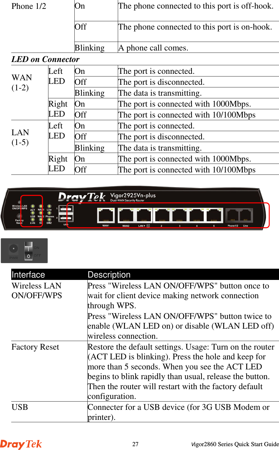 Vigor2860 Series Quick Start Guide27On The phone connected to this port is off-hook.Off The phone connected to this port is on-hook.Phone 1/2Blinking A phone call comes.LED on ConnectorOn The port is connected.Off The port is disconnected.LeftLEDBlinking The data is transmitting.On The port is connected with 1000Mbps.WAN(1-2)RightLED Off The port is connected with 10/100MbpsOn The port is connected.Off The port is disconnected.LeftLEDBlinking The data is transmitting.On The port is connected with 1000Mbps.LAN(1-5)RightLED Off The port is connected with 10/100MbpsInterface DescriptionWireless LANON/OFF/WPSPress &quot;Wireless LAN ON/OFF/WPS&quot; button once towait for client device making network connectionthrough WPS.Press &quot;Wireless LAN ON/OFF/WPS&quot; button twice toenable (WLAN LED on) or disable (WLAN LED off)wireless connection.Factory Reset Restore the default settings. Usage: Turn on the router(ACT LED is blinking). Press the hole and keep formore than 5 seconds. When you see the ACT LEDbegins to blink rapidly than usual, release the button.Then the router will restart with the factory defaultconfiguration.USB Connecter for a USB device (for 3G USB Modem orprinter).