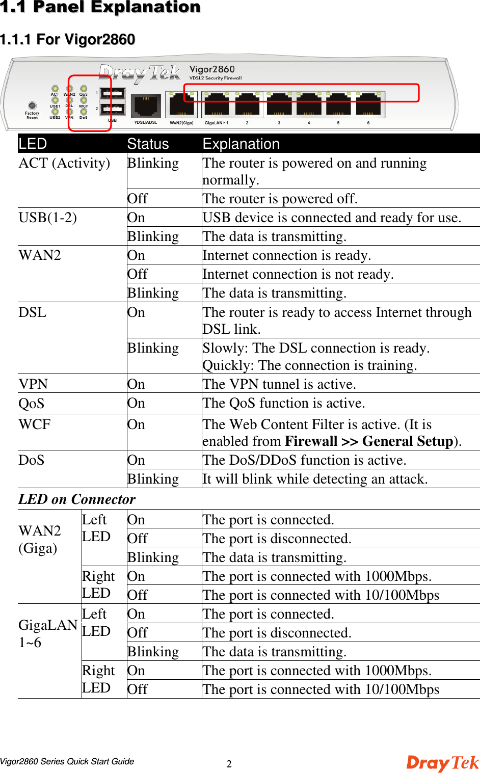 Vigor2860 Series Quick Start Guide211..11..11  FFoorr  VViiggoorr22886600LED Status ExplanationBlinking The router is powered on and runningnormally.ACT (Activity)Off The router is powered off.On USB device is connected and ready for use.USB(1-2)Blinking The data is transmitting.On Internet connection is ready.Off Internet connection is not ready.WAN2Blinking The data is transmitting.On The router is ready to access Internet throughDSL link.DSLBlinking Slowly: The DSL connection is ready.Quickly: The connection is training.VPN On The VPN tunnel is active.QoS On The QoS function is active.WCF On The Web Content Filter is active. (It isenabled from Firewall &gt;&gt; General Setup).On The DoS/DDoS function is active.DoSBlinking It will blink while detecting an attack.LED on ConnectorOn The port is connected.Off The port is disconnected.LeftLEDBlinking The data is transmitting.On The port is connected with 1000Mbps.WAN2(Giga)RightLED Off The port is connected with 10/100MbpsOn The port is connected.Off The port is disconnected.LeftLEDBlinking The data is transmitting.On The port is connected with 1000Mbps.GigaLAN1~6RightLED Off The port is connected with 10/100Mbps