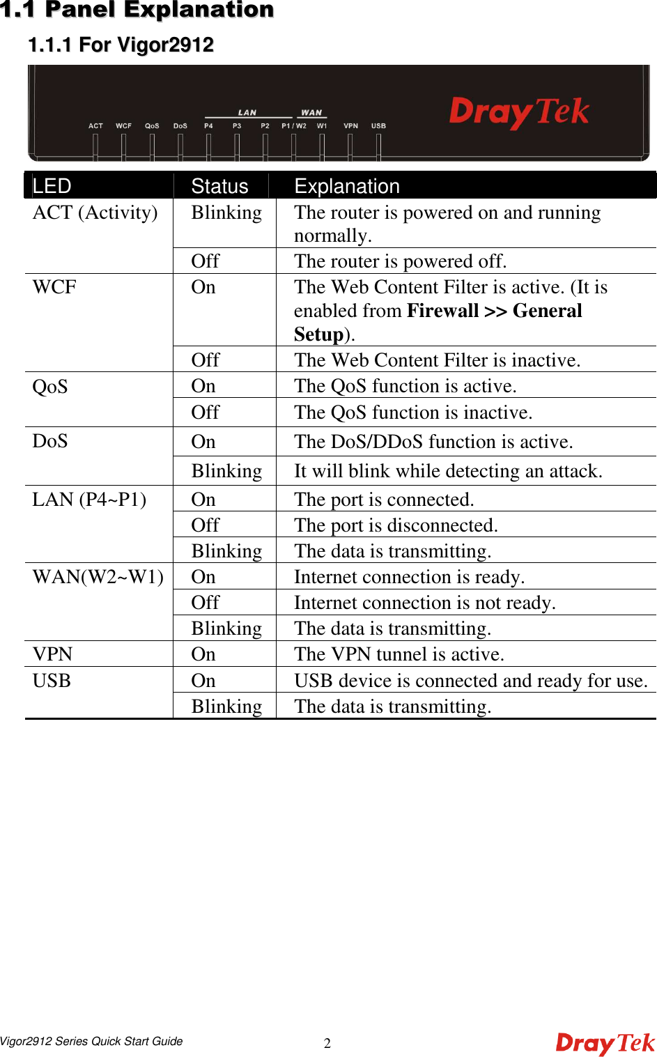  Vigor2912 Series Quick Start Guide 2 11..11  PPaanneell  EExxppllaannaattiioonn  11..11..11  FFoorr  VViiggoorr22991122   LED Status  Explanation Blinking  The router is powered on and running normally. ACT (Activity) Off  The router is powered off. On    The Web Content Filter is active. (It is enabled from Firewall &gt;&gt; General Setup). WCF Off  The Web Content Filter is inactive. On  The QoS function is active. QoS Off  The QoS function is inactive. On  The DoS/DDoS function is active. DoS Blinking  It will blink while detecting an attack. On  The port is connected. Off  The port is disconnected. LAN (P4~P1) Blinking  The data is transmitting. On  Internet connection is ready. Off  Internet connection is not ready. WAN(W2~W1) Blinking  The data is transmitting. VPN  On  The VPN tunnel is active. On  USB device is connected and ready for use. USB Blinking  The data is transmitting.  