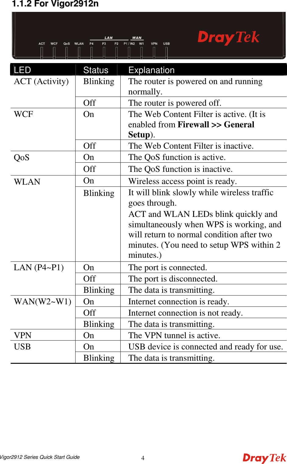  Vigor2912 Series Quick Start Guide 4 11..11..22  FFoorr  VViiggoorr22991122nn   LED Status  Explanation Blinking  The router is powered on and running normally. ACT (Activity) Off  The router is powered off. On    The Web Content Filter is active. (It is enabled from Firewall &gt;&gt; General Setup). WCF Off  The Web Content Filter is inactive. On  The QoS function is active. QoS Off  The QoS function is inactive. On  Wireless access point is ready. WLAN Blinking  It will blink slowly while wireless traffic goes through. ACT and WLAN LEDs blink quickly and simultaneously when WPS is working, and will return to normal condition after two minutes. (You need to setup WPS within 2 minutes.) On  The port is connected. Off  The port is disconnected. LAN (P4~P1) Blinking  The data is transmitting. On  Internet connection is ready. Off  Internet connection is not ready. WAN(W2~W1) Blinking  The data is transmitting. VPN  On  The VPN tunnel is active. On  USB device is connected and ready for use. USB Blinking  The data is transmitting.  