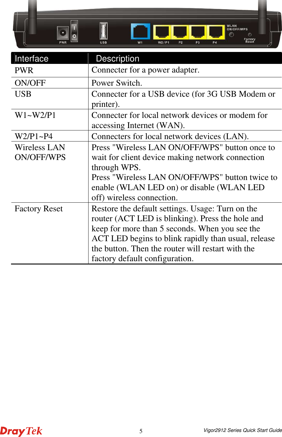  Vigor2912 Series Quick Start Guide 5  Interface Description PWR  Connecter for a power adapter. ON/OFF  Power Switch.   USB  Connecter for a USB device (for 3G USB Modem or printer). W1~W2/P1  Connecter for local network devices or modem for accessing Internet (WAN). W2/P1~P4  Connecters for local network devices (LAN). Wireless LAN ON/OFF/WPS    Press &quot;Wireless LAN ON/OFF/WPS&quot; button once to wait for client device making network connection through WPS. Press &quot;Wireless LAN ON/OFF/WPS&quot; button twice to enable (WLAN LED on) or disable (WLAN LED off) wireless connection. Factory Reset  Restore the default settings. Usage: Turn on the router (ACT LED is blinking). Press the hole and keep for more than 5 seconds. When you see the ACT LED begins to blink rapidly than usual, release the button. Then the router will restart with the factory default configuration.   