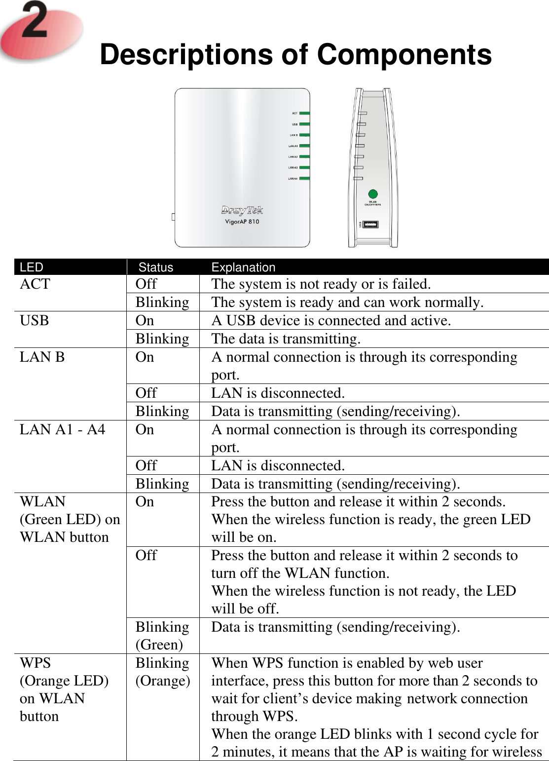     Descriptions of Components         LED Status Explanation ACT Off The system is not ready or is failed. Blinking The system is ready and can work normally. USB On A USB device is connected and active. Blinking The data is transmitting. LAN B On A normal connection is through its corresponding port. Off LAN is disconnected. Blinking Data is transmitting (sending/receiving). LAN A1 - A4 On A normal connection is through its corresponding port. Off LAN is disconnected. Blinking Data is transmitting (sending/receiving). WLAN (Green LED) on WLAN button On Press the button and release it within 2 seconds.   When the wireless function is ready, the green LED will be on. Off Press the button and release it within 2 seconds to turn off the WLAN function. When the wireless function is not ready, the LED will be off. Blinking (Green) Data is transmitting (sending/receiving). WPS (Orange LED) on WLAN button Blinking (Orange) When WPS function is enabled by web user interface, press this button for more than 2 seconds to wait for client’s device making network connection through WPS. When the orange LED blinks with 1 second cycle for 2 minutes, it means that the AP is waiting for wireless 