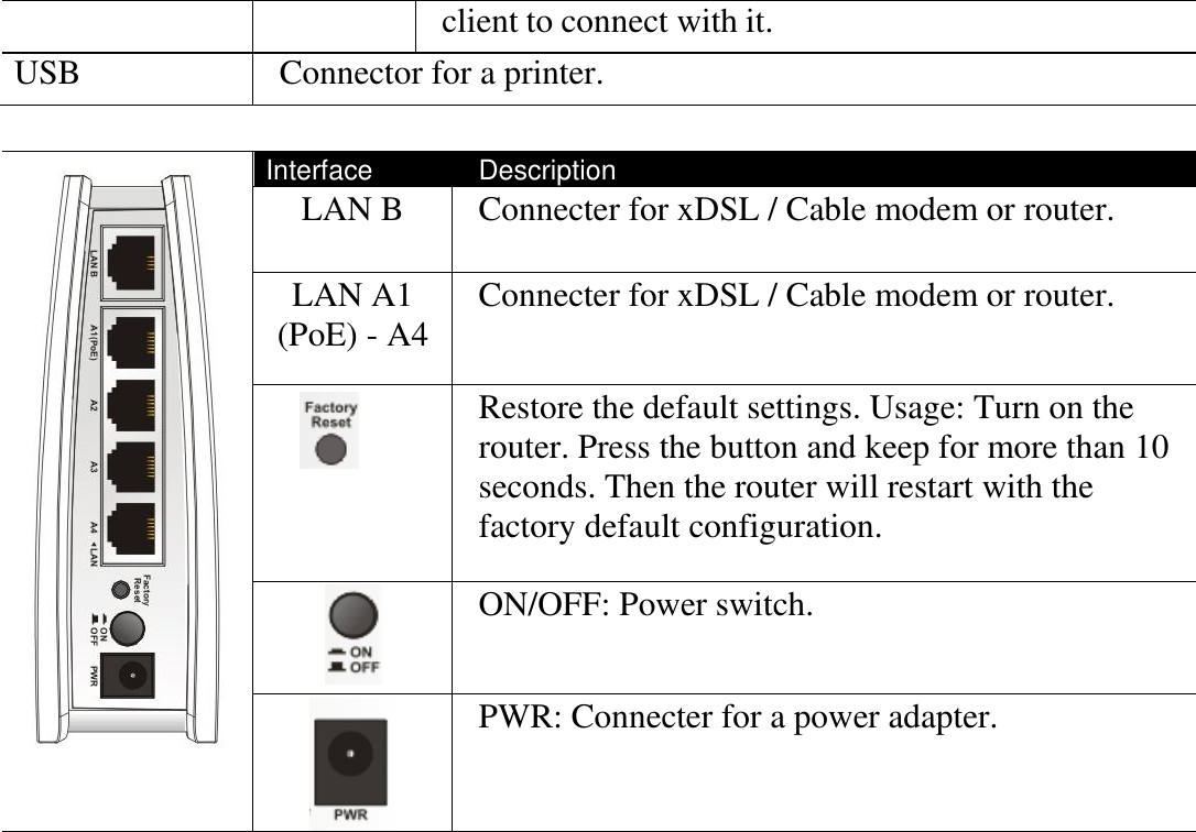   client to connect with it. USB Connector for a printer.   Interface Description LAN B Connecter for xDSL / Cable modem or router.   LAN A1 (PoE) - A4 Connecter for xDSL / Cable modem or router.     Restore the default settings. Usage: Turn on the router. Press the button and keep for more than 10 seconds. Then the router will restart with the factory default configuration.  ON/OFF: Power switch.  PWR: Connecter for a power adapter.  
