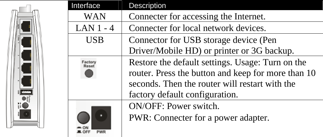    Interface Description WAN  Connecter for accessing the Internet. LAN 1 - 4 Connecter for local network devices. USB  Connector for USB storage device (Pen Driver/Mobile HD) or printer or 3G backup.     Restore the default settings. Usage: Turn on the router. Press the button and keep for more than 10 seconds. Then the router will restart with the factory default configuration.   ON/OFF: Power switch. PWR: Connecter for a power adapter.  