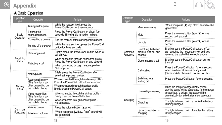 19B18AppendixBasic OperationWhen you press [] key, tootsound will begenerated.Operation  Operation ActionsTypeBasicOperationTurning on the powerWhile the headset is off, press thePower/Call button for three seconds.ReceivingCallsMakingCallsCommonFunctionsReceiving a call Briefly press the Power/Call button when acall arrives.Making a call Briefly press the Power/Call button afterentering the phone number.Recent call history(This function maydiffer depending onthe mobile phone)When connected through hands-free profile - Press the Power/Call button for one second.When connected through headset profile - Briefly press the Power/Call button.Voice recognition(This function maydiffer depending onthe mobile phone)When connected through hands-free profile - Briefly press the Power/Call button.When connected through headset profile - Not supported.Rejecting a callWhen connected through hands-free profile -Press the Power/Call button for one second.When connected through headset profile - Not supported.Entering theconnection mode Press the Power/Call button for about fiveseconds till the light is turned on in blue. Turning off the power While the headset is on, press the Power/Callbutton for three seconds.Connecting a device See the manual of the corresponding device.Volume control Press the volume button [or ].Maximum volume When you press [] key, tootsound willbe generated.CommonFunctionsChargingMinimum volumePress the volume button [or ] for onesecond during a call.MutePress the volume button [or ] for onesecond.UnmuteBriefly press the Power/Call button.  (Youcan switch to the headset only once if youreceived the call with the mobile phone.)Switching betweenmobile phone andheadsetBriefly press the Power/Call button duringthe call.Disconnecting a callPress the Power/Call button for one secondwhen another call arrives during a call.(Some mobile phones do not support this Call waitingPress the Power/Call button for one second.Switching to awaiting callWhen the charger voltage is 2.9V or less,warning sound will be generated.  (If the chargervoltage is 2.7V or less, the power will beautomatically turned off after a few seconds.)Low-voltage warningThe light is turned on in red while the batteryis being charged. ChargingThe light is turned on in blue after the batteryis fully charged.Upon completion ofchargingOperation  Operation ActionsType