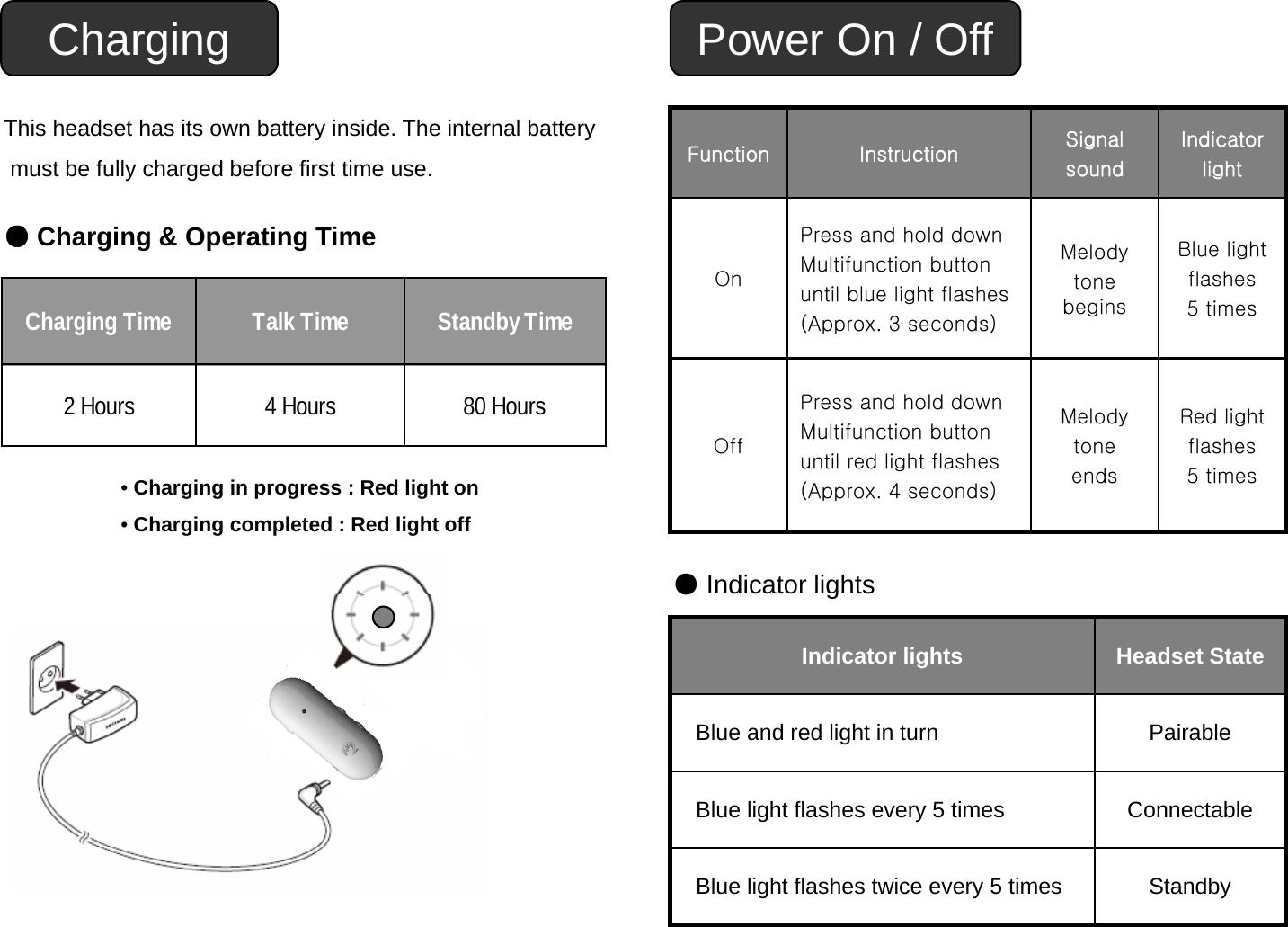 Charging Power On / OffThis headset has its own battery inside. The internal batterymust be fully charged before first time use. Function Instruction Signal soundIndicator light●Charging &amp; Operating TimeCharging Time Talk Time Standby TimeOnPress and hold downMultifunction buttonuntil blue light flashes(Approx. 3 seconds)Melodytone beginsBlue lightflashes5 times2 Hours 4 Hours 80 HoursOffPress and hold downMultifunction buttonuntil red light flashesMelodytoneRed lightflashes•Charging in progress : Red light on•Charging completed : Red light offuntil red light flashes(Approx. 4 seconds) ends 5 times●Indicator lightsIndicator lights Headset State●gBlue and red light in turn PairableBlue light flashes every 5 times ConnectableBlue light flashes twice every 5 times Standby