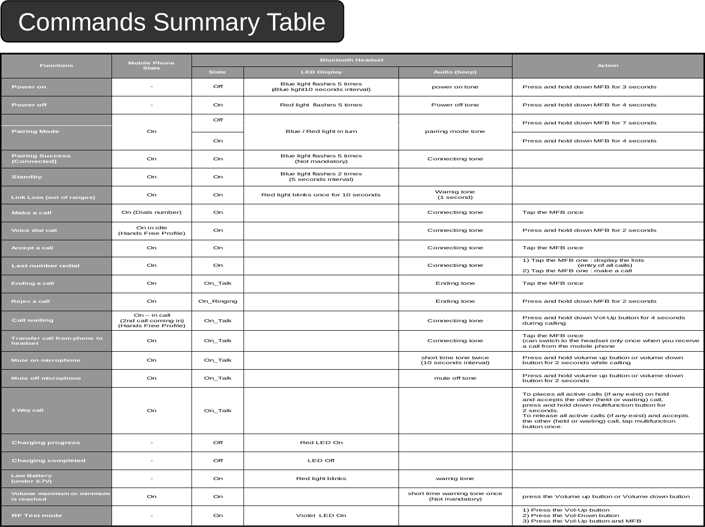 Commands Summary TableState LED Display Audio (beep)Power on -OffBlue light flashes 5 times(Blue light10 seconds interval) power on tone Press and hold down MFB for 3 secondsPower off - On Red light  flashes 5 times Power off tone Press and hold down MFB for 4 secondsOff Press and hold down MFB for 7 secondsAct io nFunctions Mobile PhoneStateBluetooth HeadsetOn Press and hold down MFB for 4 secondsPairing Success(Connected) On On Blue light flashes 5 times(Not mandatory) Connectiing toneStandby On On Blue light flashes 2 times(5 seconds interval)OnOnRed light blinks once for 10 secondsWarnig tone()Pairing Mode Blue / Red light in turn pairing mode toneOnLink Loss (out of ranges)OnOnRed light blinks once for 10 seconds(1 second)Make a call On (Dials number) On Connectiing tone Tap the MFB onceVoice dial callOn in idle(Hands Free Profile) On Connectiing tone Press and hold down MFB for 2 secondsAccept a callOn On Connectiing tone Tap the MFB onceLast number redialOnOnConnectiing tone1) Tap the MFB one : display the lists(entry of all calls)Last number redialOnOnConnectiing tone                            (entry of all calls)2) Tap the MFB one : make a callEnding a callOn On_Talk Ending tone Tap the MFB onceRejec a callOn On_Ringing Ending tone Press and hold down MFB for 2 secondsCall waiting On – in call(2nd call coming in)(Hands Free Profile)On_Talk Connectiing tone Press and hold down Vol-Up button for 4 secondsduring callingTap the MFB onceTransfer call from phone toheadsetOn On_Talk Connectiing toneTap the MFB once(can switch to the headset only once when you receivea call from the mobile phoneMute on microphoneOn On_Talk short time tone twice(10 seconds interval)Press and hold volume up button or volume downbutton for 2 seconds while callingMute off microphoneOn On_Talk mute off tone Press and hold volume up button or volume downbutton for 2 secondsTo places all active calls (if any exist) on holdand accepts the other (held or waiting) call,press and hold down multifunction button for3 Way callOn On_Talkpress and hold down multifunction button for2 seconds.To release all active calls (if any exist) and acceptsthe other (held or waiting) call, tap multifunctionbutton once.Charging progress -Off Red LED OnCharging completed -Off LED OffLow BatteryLow Battery(under 3.7V)- On Red light blinks warnig toneVolume  maximum or minimumis reachedOn On short time warning tone once(Not mandatory) press the Volume up button or Volume down buttonRF Test mode  - On Violet  LED On1) Press the Vol-Up button2) Press the Vol-Down button3) Press the Vol-Up button and MFB
