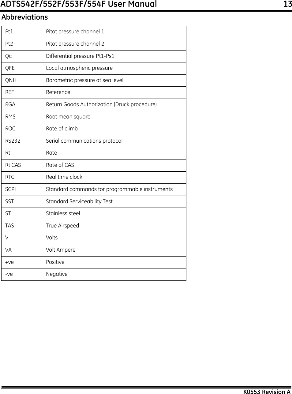 ADTS542F/552F/553F/554F User Manual                                                             13K0553 Revision APt1 Pitot pressure channel 1Pt2 Pitot pressure channel 2Qc Differential pressure Pt1-Ps1QFE Local atmospheric pressureQNH Barometric pressure at sea levelREF ReferenceRGA Return Goods Authorization (Druck procedure)RMS Root mean squareROC Rate of climbRS232 Serial communications protocolRt RateRt CAS Rate of CASRTC Real time clockSCPI Standard commands for programmable instrumentsSST Standard Serviceability TestST Stainless steelTAS True AirspeedVVoltsVA Volt Ampere+ve Positive-ve NegativeAbbreviations