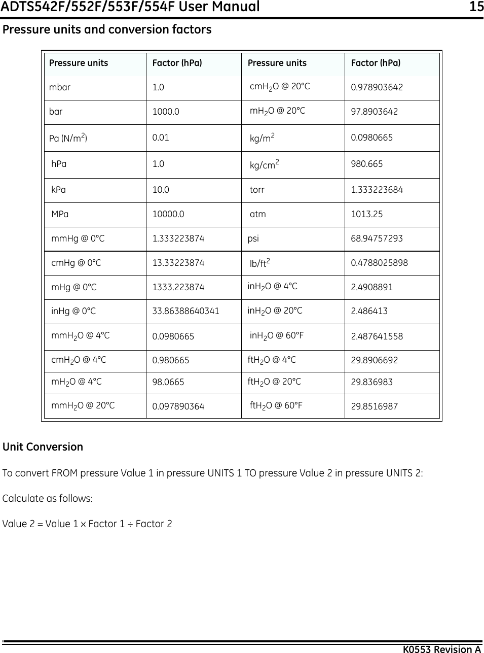 ADTS542F/552F/553F/554F User Manual                                                             15K0553 Revision APressure units and conversion factors  Unit ConversionTo convert FROM pressure Value 1 in pressure UNITS 1 TO pressure Value 2 in pressure UNITS 2:Calculate as follows:Value 2 = Value 1 x Factor 1 ÷ Factor 2Pressure units Factor (hPa) Pressure units Factor (hPa)mbar 1.0  cmH2O @ 20°C  0.978903642bar 1000.0  mH2O @ 20°C  97.8903642Pa (N/m2)0.01  kg/m20.0980665 hPa 1.0  kg/cm2980.665 kPa 10.0  torr 1.333223684 MPa 10000.0  atm 1013.25 mmHg @ 0°C 1.333223874 psi 68.94757293 cmHg @ 0°C 13.33223874  lb/ft20.4788025898 mHg @ 0°C 1333.223874 inH2O @ 4°C 2.4908891 inHg @ 0°C 33.86388640341 inH2O @ 20°C 2.486413 mmH2O @ 4°C 0.0980665  inH2O @ 60°F 2.487641558 cmH2O @ 4°C 0.980665 ftH2O @ 4°C 29.8906692 mH2O @ 4°C 98.0665 ftH2O @ 20°C 29.836983 mmH2O @ 20°C  0.097890364  ftH2O @ 60°F 29.8516987