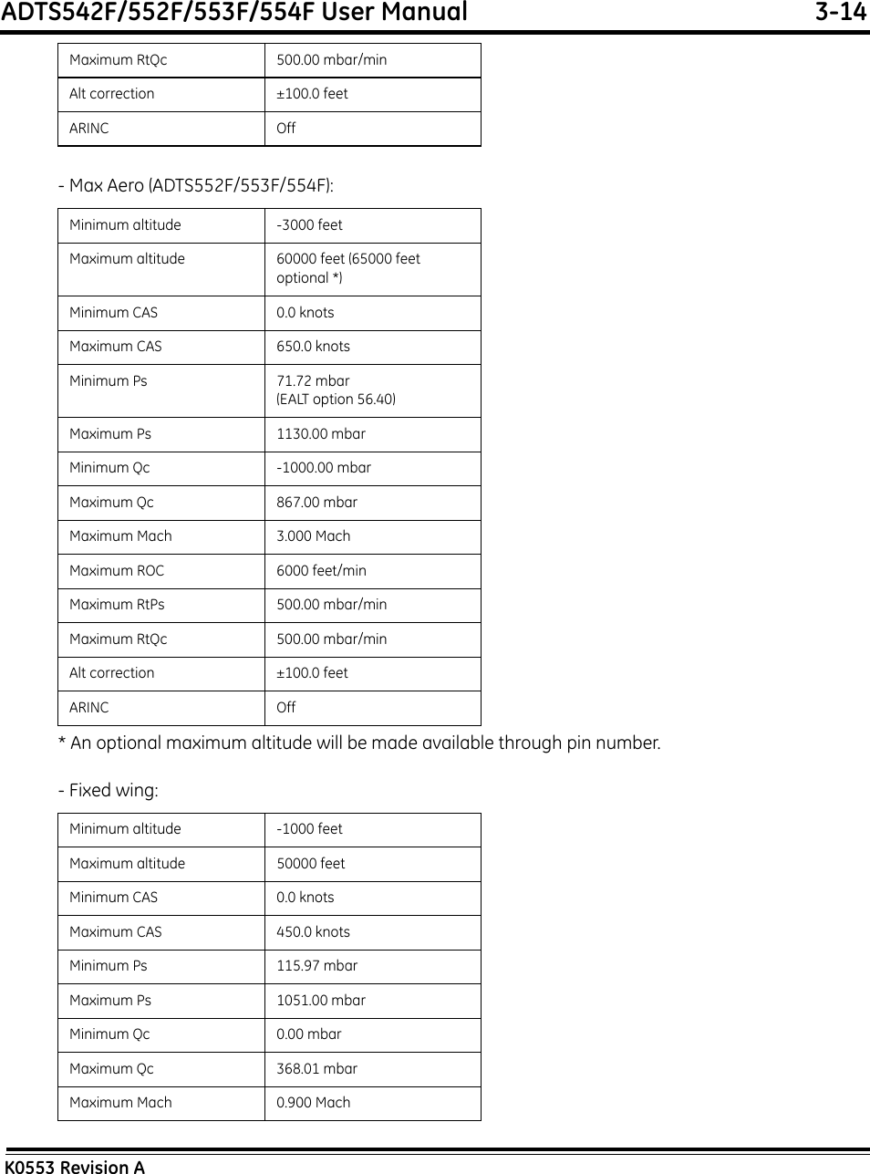 ADTS542F/552F/553F/554F User Manual  3-14K0553 Revision A- Max Aero (ADTS552F/553F/554F): * An optional maximum altitude will be made available through pin number.- Fixed wing:Maximum RtQc 500.00 mbar/minAlt correction ±100.0 feetARINC OffMinimum altitude -3000 feetMaximum altitude 60000 feet (65000 feet optional *)Minimum CAS 0.0 knotsMaximum CAS 650.0 knotsMinimum Ps 71.72 mbar(EALT option 56.40)Maximum Ps 1130.00 mbarMinimum Qc -1000.00 mbarMaximum Qc 867.00 mbarMaximum Mach 3.000 MachMaximum ROC 6000 feet/minMaximum RtPs 500.00 mbar/minMaximum RtQc 500.00 mbar/minAlt correction ±100.0 feetARINC OffMinimum altitude -1000 feetMaximum altitude 50000 feetMinimum CAS 0.0 knotsMaximum CAS 450.0 knotsMinimum Ps 115.97 mbarMaximum Ps 1051.00 mbarMinimum Qc 0.00 mbarMaximum Qc 368.01 mbarMaximum Mach 0.900 Mach