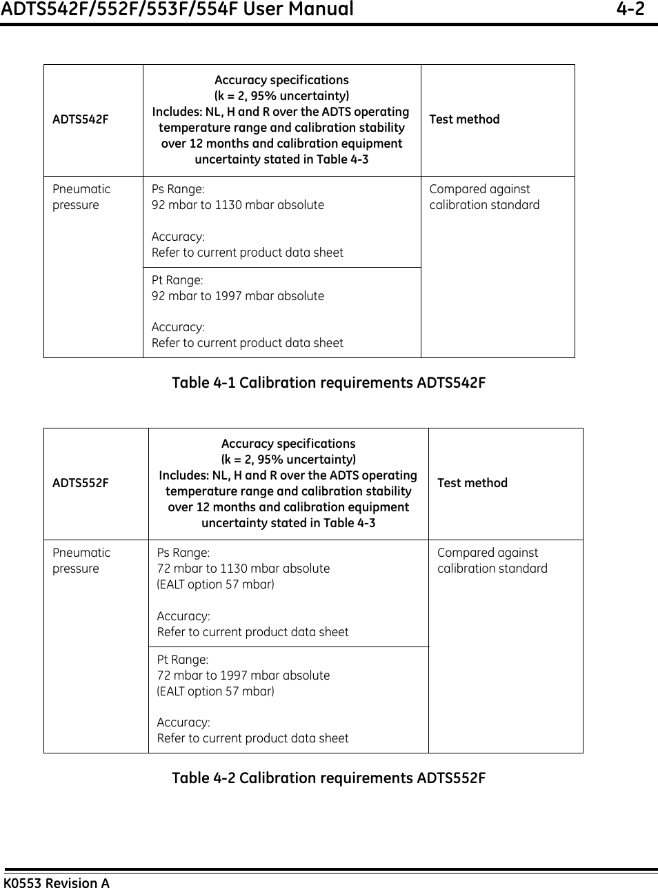 ADTS542F/552F/553F/554F User Manual  4-2K0553 Revision ATable 4-1 Calibration requirements ADTS542FTable 4-2 Calibration requirements ADTS552FADTS542FAccuracy specifications(k = 2, 95% uncertainty)Includes: NL, H and R over the ADTS operating temperature range and calibration stability over 12 months and calibration equipment uncertainty stated in Table 4-3Test methodPneumaticpressurePs Range: 92 mbar to 1130 mbar absoluteAccuracy: Refer to current product data sheetCompared againstcalibration standardPt Range: 92 mbar to 1997 mbar absoluteAccuracy: Refer to current product data sheetADTS552FAccuracy specifications(k = 2, 95% uncertainty)Includes: NL, H and R over the ADTS operating temperature range and calibration stability over 12 months and calibration equipment uncertainty stated in Table 4-3Test methodPneumaticpressurePs Range: 72 mbar to 1130 mbar absolute(EALT option 57 mbar)Accuracy: Refer to current product data sheetCompared againstcalibration standardPt Range: 72 mbar to 1997 mbar absolute(EALT option 57 mbar)Accuracy: Refer to current product data sheet