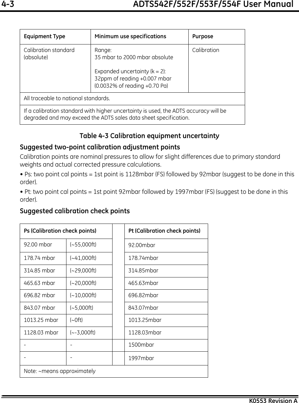 4-3  ADTS542F/552F/553F/554F User ManualK0553 Revision ATable 4-3 Calibration equipment uncertaintySuggested two-point calibration adjustment pointsCalibration points are nominal pressures to allow for slight differences due to primary standard weights and actual corrected pressure calculations.• Ps: two point cal points = 1st point is 1128mbar (FS) followed by 92mbar (suggest to be done in this order).• Pt: two point cal points = 1st point 92mbar followed by 1997mbar (FS) (suggest to be done in this order).Suggested calibration check points Equipment Type Minimum use specifications PurposeCalibration standard(absolute)Range: 35 mbar to 2000 mbar absoluteExpanded uncertainty (k = 2):32ppm of reading +0.007 mbar(0.0032% of reading +0.70 Pa)CalibrationAll traceable to national standards.If a calibration standard with higher uncertainty is used, the ADTS accuracy will be degraded and may exceed the ADTS sales data sheet specification.Ps (Calibration check points) Pt (Calibration check points)92.00 mbar  (~55,000ft) 92.00mbar178.74 mbar  (~41,000ft) 178.74mbar314.85 mbar  (~29,000ft) 314.85mbar465.63 mbar  (~20,000ft) 465.63mbar696.82 mbar  (~10,000ft) 696.82mbar843.07 mbar  (~5,000ft) 843.07mbar1013.25 mbar  (~0ft) 1013.25mbar1128.03 mbar  (~-3,000ft) 1128.03mbar- - 1500mbar-- 1997mbarNote: ~means approximately