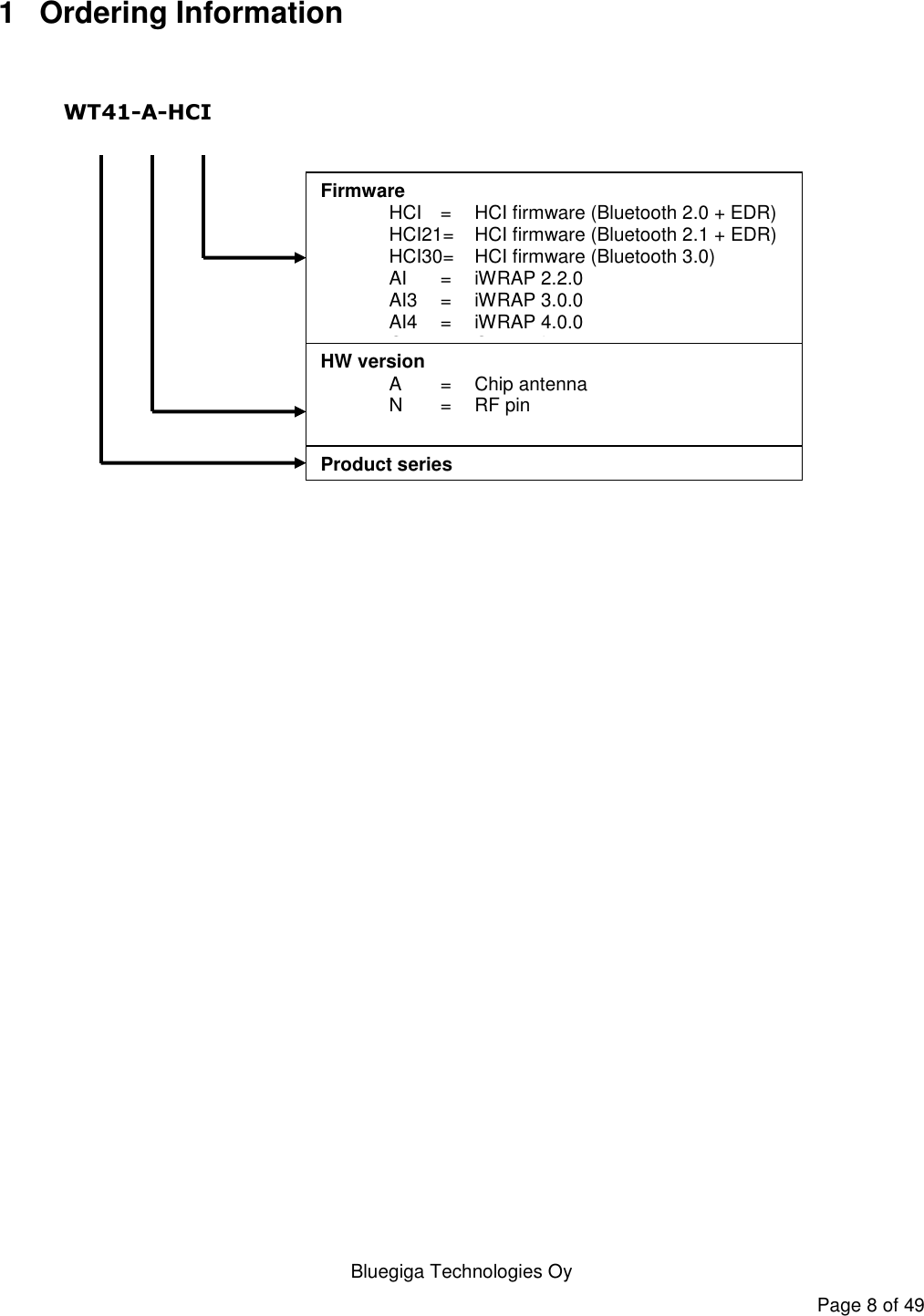   Bluegiga Technologies Oy Page 8 of 49 1  Ordering Information     Product series Firmware  HCI   =   HCI firmware (Bluetooth 2.0 + EDR)  HCI21=   HCI firmware (Bluetooth 2.1 + EDR)  HCI30=   HCI firmware (Bluetooth 3.0)  AI =   iWRAP 2.2.0   AI3  =  iWRAP 3.0.0   AI4  =  iWRAP 4.0.0   C  =   Custom*    HW version  A  =   Chip antenna   N  =  RF pin WT41-A-HCI  