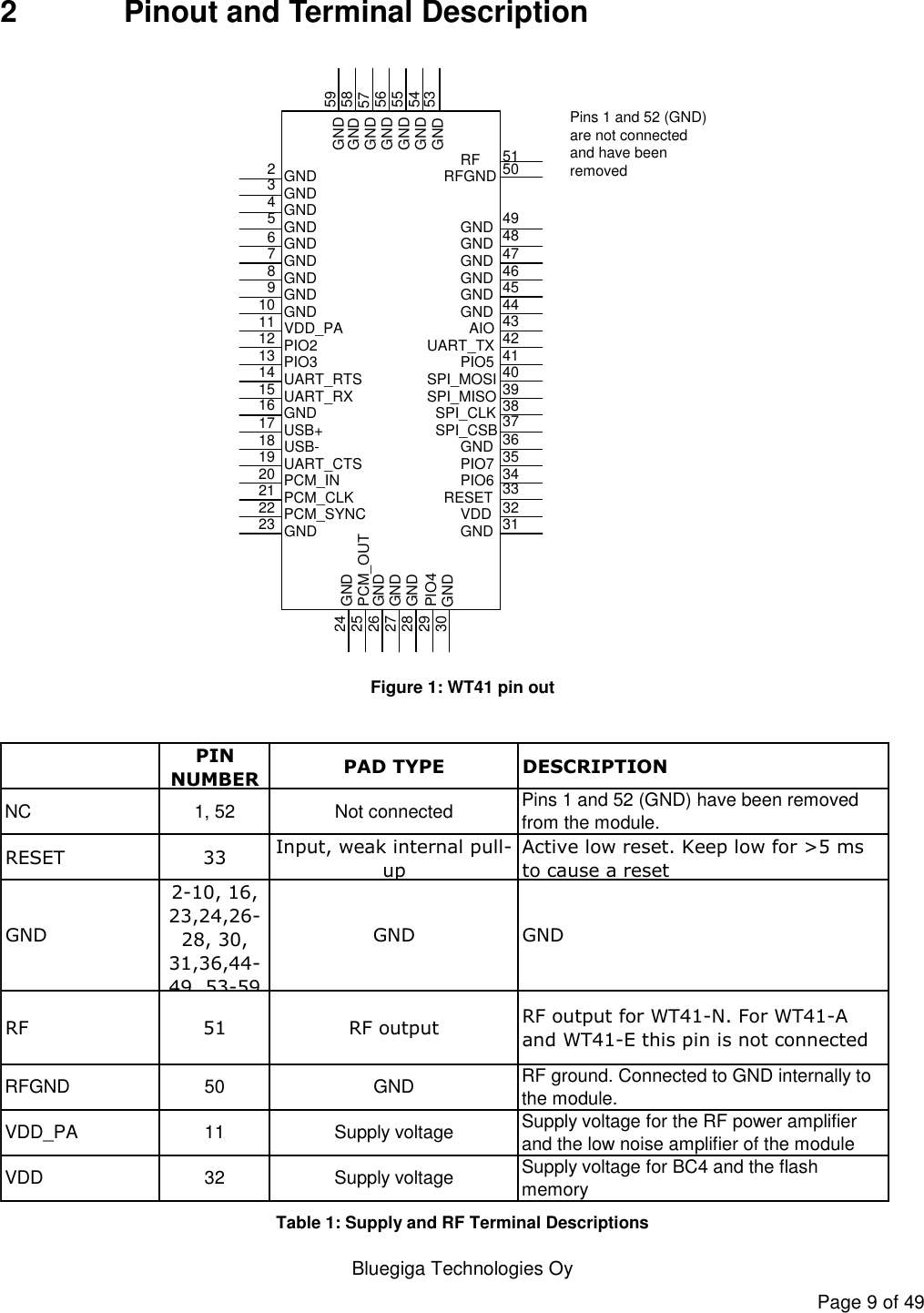   Bluegiga Technologies Oy Page 9 of 49 2  Pinout and Terminal Description Pins 1 and 52 (GND) are not connected and have been removed23456789101112131415161718192021222324252627282951494847464544434241403938373635343332313059585756555453GNDGND GNDGNDGNDGNDGNDGNDGNDGNDGNDGNDGNDGND GNDGNDRFGNDRFGNDGNDGNDGNDGNDGNDVDD_PAPIO2PIO3UART_RTSUART_RXGNDUSB+USB-UART_CTSPCM_INPCM_CLKPCM_SYNCGNDGNDGNDGNDGNDGND PCM_OUTPIO4 GNDVDDRESETPIO6PIO7GNDSPI_CSBSPI_CLKSPI_MISOSPI_MOSIPIO5UART_TXAIO50 Figure 1: WT41 pin out  PIN NUMBERPAD TYPE DESCRIPTIONNC 1, 52 Not connectedPins 1 and 52 (GND) have been removed from the module.RESET 33Input, weak internal pull-upActive low reset. Keep low for &gt;5 ms to cause a resetGND2-10, 16, 23,24,26-28, 30, 31,36,44-49, 53-59GND GNDRF 51 RF outputRF output for WT41-N. For WT41-A and WT41-E this pin is not connectedRFGND 50 GNDRF ground. Connected to GND internally to the module.VDD_PA 11 Supply voltageSupply voltage for the RF power amplifier and the low noise amplifier of the moduleVDD 32 Supply voltageSupply voltage for BC4 and the flash memory Table 1: Supply and RF Terminal Descriptions 