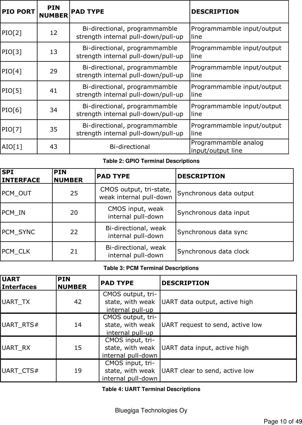   Bluegiga Technologies Oy Page 10 of 49  PIO PORTPIN NUMBERPAD TYPE DESCRIPTIONPIO[2] 12Bi-directional, programmamble strength internal pull-down/pull-upProgrammamble input/output linePIO[3] 13Bi-directional, programmamble strength internal pull-down/pull-upProgrammamble input/output linePIO[4] 29Bi-directional, programmamble strength internal pull-down/pull-upProgrammamble input/output linePIO[5] 41Bi-directional, programmamble strength internal pull-down/pull-upProgrammamble input/output linePIO[6] 34Bi-directional, programmamble strength internal pull-down/pull-upProgrammamble input/output linePIO[7] 35Bi-directional, programmamble strength internal pull-down/pull-upProgrammamble input/output lineAIO[1] 43 Bi-directionalProgrammamble analog input/output line Table 2: GPIO Terminal Descriptions SPI INTERFACEPIN NUMBERPAD TYPE DESCRIPTIONPCM_OUT 25CMOS output, tri-state, weak internal pull-downSynchronous data outputPCM_IN 20CMOS input, weak internal pull-downSynchronous data inputPCM_SYNC 22Bi-directional, weak internal pull-downSynchronous data syncPCM_CLK 21Bi-directional, weak internal pull-downSynchronous data clock Table 3: PCM Terminal Descriptions UART InterfacesPIN NUMBERPAD TYPE DESCRIPTIONUART_TX 42CMOS output, tri-state, with weak internal pull-upUART data output, active highUART_RTS# 14CMOS output, tri-state, with weak internal pull-upUART request to send, active lowUART_RX 15CMOS input, tri-state, with weak internal pull-downUART data input, active highUART_CTS# 19CMOS input, tri-state, with weak internal pull-downUART clear to send, active low Table 4: UART Terminal Descriptions 